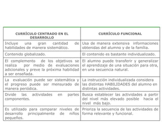 BENEFiCIOS DE LOS  MODELOS CURRICULARES CURRÍCULO CENTRADO EN EL  D ESARROLLO CURRÍCULO FUNCIONAL Incluye una gran cantidad de habilidades de manera sistemático. Usa de manera extensiva  informaciones obtenidas del alumno y de la família. Contenido globalizado. El contenido es bastante individualizado.  El complemento  de los objetivos se realiza  por medio de evaluaciones adicionales y preve la próxima habilidad a ser enseñada. El alumno puede transferir y generalizar el aprendizaje de una situación para otra, en una secuencia natural. La  evaluación puede ser sistemática y el progreso puede ser mensurado de manera periódica. La instrucción individualizada considera las distintas HABILIDADES del alumno en distintas actividades. Divide las actividades en partes componentes. Busca establecer las actividades a partir del nivel más elevado posible  hacia el nivel  más bajo. Es utilizado para comparar niveles de desarrollo principalmente de niños pequeños.  Prioriza la secuencia de las actividades de forma relevante y funcional. 