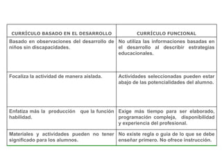 LIMITACIONES DE LOS MODELOS CURRICULARES CURRÍCULO BASADO EN EL DESARROLLO CURRÍCULO FUNCIONAL Basado en observaciones del desarrollo de niños sin discapacidades. No utiliza las informaciones basadas en el desarrollo al describir estrategias educacionales. Focaliza la actividad de manera aislada.  Actividades seleccionadas pueden estar abajo de las potencialidades del alumno. Enfatiza más la  producción  que la función habilidad. Exige más tiempo para ser elaborado, programación compleja,  disponibilidad y experiencia del profesional.  Materiales y actividades pueden no tener significado para los alumnos. No existe regla o guía de lo que se debe enseñar primero. No ofrece instrucción. 
