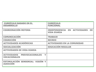 CURRÍCULO BASADO EN EL  DESARROLLO CURRÍCULO  FUNCIONAL COORDINACIÓN MOTORA INDEPENDENCIA EN ACTIVIDADES DE VIDA DIARIA COMUNICACIÓN TRABAJO COGNICIÓN RECREO ACTIVIDADES ACADÉMICAS ACTIVIDADES EN LA COMUNIDAD SOCIALIZACIÓN EDUCACIÓN REGULAR ACTIVIDADES DE VIDA DIARIA ACTIVIDADES PREVOCACIONALES Y VOCACIONALES ESTIMULACIÓN SENSORIAL: VISIÓN Y AUDICIÓN 