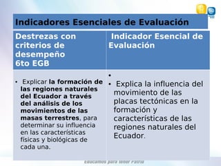 Indicadores Esenciales de Evaluación
Destrezas con
criterios de
desempeño
6to EGB
Indicador Esencial de
Evaluación
• Explicar la formación de
las regiones naturales
del Ecuador a través
del análisis de los
movimientos de las
masas terrestres, para
determinar su influencia
en las características
físicas y biológicas de
cada una.
•
• Explica la influencia del
movimiento de las
placas tectónicas en la
formación y
características de las
regiones naturales del
Ecuador.
 