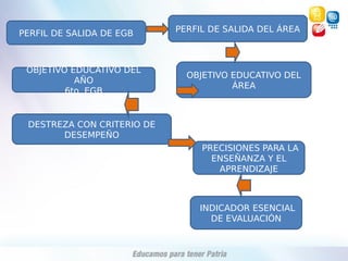 PERFIL DE SALIDA DE EGB PERFIL DE SALIDA DEL ÁREA
OBJETIVO EDUCATIVO DEL
ÁREA
OBJETIVO EDUCATIVO DEL
AÑO
6to. EGB
DESTREZA CON CRITERIO DE
DESEMPEÑO
PRECISIONES PARA LA
ENSEÑANZA Y EL
APRENDIZAJE
INDICADOR ESENCIAL
DE EVALUACIÓN
 