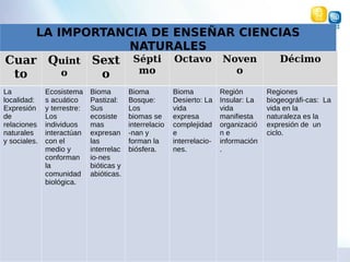 LA IMPORTANCIA DE ENSEÑAR CIENCIAS
NATURALES
Cuar
to
Quint
o
Sext
o
Sépti
mo
Octavo Noven
o
Décimo
La
localidad:
Expresión
de
relaciones
naturales
y sociales.
Ecosistema
s acuático
y terrestre:
Los
individuos
interactúan
con el
medio y
conforman
la
comunidad
biológica.
Bioma
Pastizal:
Sus
ecosiste
mas
expresan
las
interrelac
io-nes
bióticas y
abióticas.
Bioma
Bosque:
Los
biomas se
interrelacio
-nan y
forman la
biósfera.
Bioma
Desierto: La
vida
expresa
complejidad
e
interrelacio-
nes.
Región
Insular: La
vida
manifiesta
organizació
n e
información
.
Regiones
biogeográfi-cas: La
vida en la
naturaleza es la
expresión de un
ciclo.
 