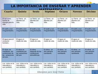 LA IMPORTANCIA DE ENSEÑAR Y APRENDER
MATEMÀTICACuarto Quinto Sexto Séptimo Octavo Noveno Décimo
El sol como
fuente de
energía para la
vida
La Tierra: un
planeta con
vida.
La Tierra: un
planeta con
vida.
La Tierra: un
planeta con
vida.
La Tierra: un
planeta con
vida.
La Tierra: un
planeta con
vida.
La Tierra: un
planeta con
vida.
El suelo y sus
irregularidades.
El suelo y sus
irregularidades.
El suelo y sus
irregularidades.
El suelo y sus
irregularidades.
El suelo y sus
irregularidades.
El suelo y sus
irregularidades.
El suelo y sus
irregularidades.
El agua para el
consumo
humano.
El agua un
medio de vida.
El agua un
medio de vida.
El agua un
medio de vida.
El agua un
medio de vida.
El agua un
medio de vida.
El agua un
medio de vida.
El clima: se
manifiesta por
condiciones de
las variaciones
del aire.
El clima se
manifiesta por
las variaciones
del aire
El clima
depende de las
condiciones
atmosféricas.
El clima: un
aire siempre
cambiante.
El clima: un
aire siempre
cambiante.
El clima: un
aire siempre
cambiante.
El clima: un
aire siempre
cambiante.
Los ciclos en la
naturaleza y
sus cambios.
Los ciclos en la
naturaleza y
sus cambios.
Los ciclos en la
naturaleza y
sus cambios.
Los ciclos en la
naturaleza y
sus cambios.
Los ciclos en la
naturaleza y
sus cambios.
Los ciclos en la
naturaleza y
sus cambios.
Los ciclos en la
naturaleza y
sus cambios.
 