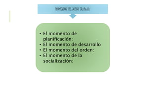 MOMENTOS DEL JUEGO TRABAJO: 
• El momento de 
planificación: 
• El momento de desarrollo 
• El momento del orden: 
• El momento de la 
socialización: 
 
