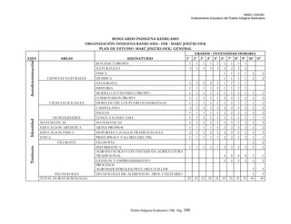 MAKÚ JOGÚKI.
Ordenamiento Educativo del Pueblo Indígena Kankuamo
RESGUARDO INDIGENA KANKUAMO
ORGANIZACIÓN INDIGENA KANKUAMA - OIK - MAKÚ JOGÚKI-OEK
PLAN DE ESTUDIO MAKÚ JOGÚKI-OEK/ GENERAL
EJES AREAS ASIGNATURAS
GRADOS - INTENSIDAD HORARIA
1º 2º 3º 4º 5º 6º 7º 8º 9º 10º 11º
TerritorioIdentidadAutodeterminación
CIENCIAS NATURALES
BOTANICA PROPIA 1 1 1 1 1 1 1 1 1
NATURALEZA 3 3 3 3 3 2 2 2 2
FISICA 1 1 1 1 2 2
QUIMICA 1 1 1 1 2 2
CIENCIAS SOCIALES
GEOGRAFIA 2 2 2 2 2 1 1 1 1
HISTORIA 1 1 1 1 1 1 1 1 1
MODELO ECONOMICO PROPIO 1 1 1 1 1 1 1 1 1 1 1
COSMOVISION PROPIA 1 1 1 1 1 2 2 2 2 2 2
DERECHO DE LOS PUEBLOS INDIGENAS 1 1 1 1 1 1 1 1 1 1 1
HUMANIDADES
CASTELLANO 3 3 3 3 3 2 2 2 2 2 2
INGLES 1 1 1 1 1 2 2 2 2 2 2
LENGUA KANKUAMA 1 1 1 1 1 1 1 1 1 1 1
MATEMATICAS MATEMATICAS 5 5 5 5 5 5 5 5 5 5 5
EDUCACION ARTISTICA ARTES PROPIOS 1 1 1 1 1 2 2 2 2 2 2
EDUCACION FISICA DEPORTES Y JUEGOS TRADICIONALES 2 2 2 2 2 2 2 2 2 2 2
ETICA PRINCIPIOS Y VALORES DEL PIK 1 1 1 1 1 2 2 2 2 1 1
FILOSOFIA FILOSOFIA 2 2
TECNOLOGIA
INFORMATICA 1 1 1 1 1 2 2 2 2 2 2
AGROECOLOGIA CON ENFASIS EN AGRICULTURA
TRADICIONAL 4 4 4 4 1 1
GESTION Y EMPRENDIMIENTO 2 2 2 2 2 2
PROCESOS
AGROINDUSTRIALES/PECUARIA/TALLER 5 5
TECNOLOGIA DE ALIMENTOS/ ARTE UTILITARIO 5 5
TOTAL HORAS SEMANALES 25 25 25 25 25 35 35 35 35 40 40
Pueblo Indigena Kankuamo/ OIK. Pág. 100
 