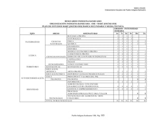 MAKÚ JOGÚKI.
Ordenamiento Educativo del Pueblo Indígena Kankuamo
RESGUARDO INDIGENA KANKUAMO
ORGANIZACIÓN INDIGENA KANKUAMA - OIK – MAKÚ JOGÚKI-OEK
PLAN DE ESTUDIOS MAKÚ JOGÚKI-OEK/BASICA SECUNDARIA Y MEDIA TECNICA.
EJES AREAS ASIGNATURAS
GRADOS - INTENSIDAD
HORARIA
6o 7o 8o 9o 10o 11o
FLEXIBILIDAD
LÚDICA
TERRITORIO
AUTODETERMINACIÓN
IDENTIDAD
CIENCIAS
NATURALES
BOTANICA PROPIA 1 1 1 1
NATURALEZA 2 2 2 2
FISICA 1 1 1 1 2 2
QUIMICA 1 1 1 1 2 2
CIENCIAS SOCIALES
GEOGRAFIA 1 1 1 1
HISTORIA 1 1 1 1
MODELO ECONOMICO PROPIO 1 1 1 1 1 1
COSMOVISION PROPIA 2 2 2 2 2 2
DERECHO DE LOS PUEBLOS INDIGENAS 1 1 1 1 1 1
HUMANIDADES
CASTELLANO 2 2 2 2 2 2
INGLES 2 2 2 2 2 2
LENGUA KANKUAMA 1 1 1 1 1 1
MATEMATICAS MATEMATICAS 5 5 5 5 5 5
EDUCACION
ARTISTICA ARTES PROPIOS 2 2 2 2 2 2
EDUCACION FISICA DEPORTES Y JUEGOS TRADICIONALES 2 2 2 2 2 2
ETICA PRINCIPIOS Y VALORES DEL PIK 2 2 2 2 1 1
FILOSOFIA FILOSOFIA 2 2
TECNOLOGIA
INFORMATICA 2 2 2 2 2 2
AGROECOLOGIA CON ENFASIS
ENAGRICULTURA TRADICIONAL 4 4 4 4 1 1
GESTION Y EMPRENDIMIENTO 2 2 2 2 2 2
PROCESOS
AGROINDUSTRIALES/PECUARIA/TALLER 5 5
TECNOLOGIA DE ALIMENTOS/ ARTE
UTILITARIO 5 5
TOTAL HORAS SEMANALES 35 35 35 35 40 40
Pueblo Indigena Kankuamo/ OIK. Pág. 103
 