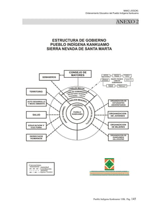 MAKÚ JOGÚKI.
Ordenamiento Educativo del Pueblo Indígena Kankuamo
ANEXO 2
Pueblo Indigena Kankuamo/ OIK. Pág. 145
 