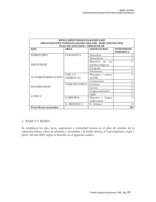MAKÚ JOGÚKI.
Ordenamiento Educativo del Pueblo Indígena Kankuamo
RESGUARDO INDIGENA KANKUAMO
ORGANIZACIÓN INDÍGENA KANKUAMA-OIK. MAKÚ JOGÚKI-OEK
PLAN DE ESTUDIOS / PREESCOLAR
EJES AREA ASIGNATURAS INTENSIDAD
HORARIA S.
TERRITORIO
IDENTIDAD
AUTODETERMINACION
FLEXIBILIDAD
LÚDICA
COGNITIVA Naturaleza 2
Matemáticas 3
Derechos de los
pueblos indígenas
1
Geografía 1
Informática 1
ETICA Y
ESPIRITUAL
Principios y valores
del PIK
1
Cosmovisión 1
COMUNICATIVA Escritura 3
Lectura 1
Lengua kankuama 1
Inglés 1
CORPORAL Deportes y Juegos
tradicionales
2
E. ARTISTICA E. Artística 2
Total Horas semanales 20
3- BASICA Y MEDIA
Se establecen los ejes, áreas, asignaturas e intensidad horaria en el plan de estudios de la
educación básica, ciclos de primaria y secundaria y la media técnica, el cual empezará a regir a
partir del año 2009, según se describe en el siguiente cuadro:
Pueblo Indigena Kankuamo/ OIK. Pág. 99
 