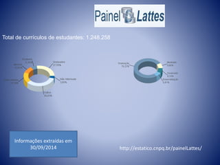 Total de currículos de estudantes: 1.248.258 
http://estatico.cnpq.br/painelLattes/ 
Informações extraídas em 
30/09/2014 
 