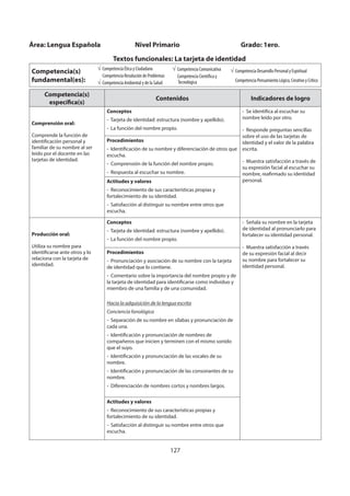 127
Competencia(s)
específica(s)
Contenidos Indicadores de logro
Comprensión oral:
Comprende la función de
identificación personal y
familiar de su nombre al ser
leído por el docente en las
tarjetas de identidad.
Conceptos
- Tarjeta de identidad: estructura (nombre y apellido).
- La función del nombre propio.
- Se identifica al escuchar su
nombre leído por otro.
- Responde preguntas sencillas
sobre el uso de las tarjetas de
identidad y el valor de la palabra
escrita.
- Muestra satisfacción a través de
su expresión facial al escuchar su
nombre, reafirmado su identidad
personal.
Procedimientos
- Identificación de su nombre y diferenciación de otros que
escucha.
- Comprensión de la función del nombre propio.
- Respuesta al escuchar su nombre.
Actitudes y valores
- Reconocimiento de sus características propias y
fortalecimiento de su identidad.
- Satisfacción al distinguir su nombre entre otros que
escucha.
Producción oral:
Utiliza su nombre para
identificarse ante otros y lo
relaciona con la tarjeta de
identidad.
Conceptos
- Tarjeta de identidad: estructura (nombre y apellido).
- La función del nombre propio.
- Señala su nombre en la tarjeta
de identidad al pronunciarlo para
fortalecer su identidad personal.
- Muestra satisfacción a través
de su expresión facial al decir
su nombre para fortalecer su
identidad personal.
Procedimientos
- Pronunciación y asociación de su nombre con la tarjeta
de identidad que lo contiene.
- Comentario sobre la importancia del nombre propio y de
la tarjeta de identidad para identificarse como individuo y
miembro de una familia y de una comunidad.
Hacia la adquisición de la lengua escrita
Conciencia fonológica
- Separación de su nombre en sílabas y pronunciación de
cada una.
- Identificación y pronunciación de nombres de
compañeros que inicien y terminen con el mismo sonido
que el suyo.
- Identificación y pronunciación de las vocales de su
nombre.
- Identificación y pronunciación de las consonantes de su
nombre.
- Diferenciación de nombres cortos y nombres largos.
Actitudes y valores
- Reconocimiento de sus características propias y
fortalecimiento de su identidad.
- Satisfacción al distinguir su nombre entre otros que
escucha.
Área: Lengua Española Nivel Primario Grado: 1ero.
Textos funcionales: La tarjeta de identidad
Competencia(s)
fundamental(es):
Competencia Ética y Ciudadana
Competencia Resolución de Problemas
Competencia Ambiental y de la Salud
Competencia Comunicativa
Competencia Científica y
Tecnológica
Competencia Desarrollo Personal y Espiritual
Competencia Pensamiento Lógico, Creativo y Crítico
 