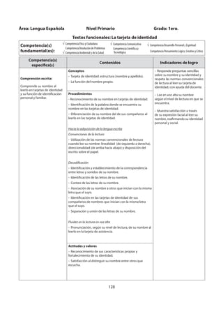 128
Competencia(s)
específica(s)
Contenidos Indicadores de logro
Comprensión escrita:
Comprende su nombre al
leerlo en tarjetas de identidad
y su función de identificación
personal y familiar.
Conceptos
- Tarjeta de identidad: estructura (nombre y apellido).
- La función del nombre propio.
- Responde preguntas sencillas
sobre su nombre y su identidad y
respeta las normas convencionales
de lectura al leer su tarjeta de
identidad, con ayuda del docente.
- Lee en voz alta su nombre
según el nivel de lectura en que se
encuentra.
- Muestra satisfacción a través
de su expresión facial al leer su
nombre, reafirmando su identidad
personal y social.
Procedimientos
- Reconocimiento de su nombre en tarjetas de identidad.
- Identificación de la palabra donde se encuentra su
nombre en las tarjetas de identidad.
- Diferenciación de su nombre del de sus compañeros al
leerlo en las tarjetas de identidad.
Hacia la adquisición de la lengua escrita
Convenciones de la lectura
- Utilización de las normas convencionales de lectura
cuando lee su nombre: linealidad (de izquierda a derecha),
direccionalidad (de arriba hacia abajo) y disposición del
escrito sobre el papel.
Decodificación
- Identificación y establecimiento de la correspondencia
entre letras y sonidos de su nombre.
- Identificación de las letras de su nombre.
- Conteo de las letras de su nombre.
- Asociación de su nombre a otros que inician con la misma
letra que el suyo.
- Identificación en las tarjetas de identidad de sus
compañeros de nombres que inician con la misma letra
que el suyo.
- Separación y unión de las letras de su nombre.
Fluidez en la lectura en voz alta
- Pronunciación, según su nivel de lectura, de su nombre al
leerlo en la tarjeta de asistencia.
Actitudes y valores
- Reconocimiento de sus características propias y
fortalecimiento de su identidad.
- Satisfacción al distinguir su nombre entre otros que
escucha.
Área: Lengua Española Nivel Primario Grado: 1ero.
Textos funcionales: La tarjeta de identidad
Competencia(s)
fundamental(es):
Competencia Ética y Ciudadana
Competencia Resolución de Problemas
Competencia Ambiental y de la Salud
Competencia Comunicativa
Competencia Científica y
Tecnológica
Competencia Desarrollo Personal y Espiritual
Competencia Pensamiento Lógico, Creativo y Crítico
 
