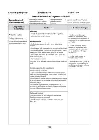 129
Competencia(s)
específica(s)
Contenidos Indicadores de logro
Producción escrita:
Produce una tarjeta de
identidad con su nombre y la
utiliza para identificarse ante
sus compañeros y docente.
Conceptos
- Tarjeta de identidad: estructura (nombre y apellido).
- La función del nombre propio.
- Escribe su nombre según
la etapa de apropiación de la
escritura en que se encuentra, en
una tarjeta de identidad elaborada
en el aula.
- Escribe su nombre, según
la etapa de apropiación de la
escritura en que se encuentra,
en sus cuadernos y libros para
identificarlos.
- Escribe, por lo menos, un
borrador de su nombre.
- Muestra satisfacción a través de
su expresión corporal y facial al
escribir su nombre para reafirmar
su identidad personal.
Procedimientos
- Reflexión con el docente sobre cómo se escribe su
nombre.
- Planificación de la elaboración de su tarjeta de identidad.
- Escritura del primer borrador de la tarjeta según la etapa
de apropiación de la escritura en la que se encuentra.
- Revisión de la escritura de su nombre con la ayuda de
pares y del docente.
- Corrección de su tarjeta.
- Publicación su tarjeta de identidad en un lugar visible del
aula.
Hacia la adquisición de la lengua escrita
Convenciones de la escritura
- Aplicación de los criterios de linealidad (de izquierda a
derecha), direccionalidad (de arriba- abajo) y disposición
del escrito sobre el papel.
- Escritura de su nombre según la etapa de apropiación de
la escritura en que se encuentra, empuñando el lápiz en la
posición correcta.
- Cuidado de la presentación, orden y limpieza en la
elaboración de su tarjeta de identidad para que pueda ser
comprendida por otras personas.
Actitudes y valores
- Reconocimiento de sus características propias y
fortalecimiento de su identidad.
- Satisfacción al distinguir su nombre entre otros que
escucha.
Área: Lengua Española Nivel Primario Grado: 1ero.
Textos funcionales: La tarjeta de identidad
Competencia(s)
fundamental(es):
Competencia Ética y Ciudadana
Competencia Resolución de Problemas
Competencia Ambiental y de la Salud
Competencia Comunicativa
Competencia Científica y
Tecnológica
Competencia Desarrollo Personal y Espiritual
Competencia Pensamiento Lógico, Creativo y Crítico
 