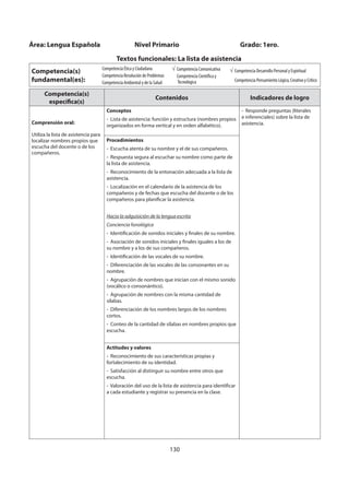 130
Competencia(s)
específica(s)
Contenidos Indicadores de logro
Comprensión oral:
Utiliza la lista de asistencia para
localizar nombres propios que
escucha del docente o de los
compañeros.
Conceptos
- Lista de asistencia: función y estructura (nombres propios
organizados en forma vertical y en orden alfabético).
- Responde preguntas (literales
e inferenciales) sobre la lista de
asistencia.
Procedimientos
- Escucha atenta de su nombre y el de sus compañeros.
- Respuesta segura al escuchar su nombre como parte de
la lista de asistencia.
- Reconocimiento de la entonación adecuada a la lista de
asistencia.
- Localización en el calendario de la asistencia de los
compañeros y de fechas que escucha del docente o de los
compañeros para planificar la asistencia.
Hacia la adquisición de la lengua escrita
Conciencia fonológica
- Identificación de sonidos iniciales y finales de su nombre.
- Asociación de sonidos iniciales y finales iguales a los de
su nombre y a los de sus compañeros.
- Identificación de las vocales de su nombre.
- Diferenciación de las vocales de las consonantes en su
nombre.
- Agrupación de nombres que inician con el mismo sonido
(vocálico o consonántico).
- Agrupación de nombres con la misma cantidad de
sílabas.
- Diferenciación de los nombres largos de los nombres
cortos.
- Conteo de la cantidad de sílabas en nombres propios que
escucha.
Actitudes y valores
- Reconocimiento de sus características propias y
fortalecimiento de su identidad.
- Satisfacción al distinguir su nombre entre otros que
escucha.
- Valoración del uso de la lista de asistencia para identificar
a cada estudiante y registrar su presencia en la clase.
Área: Lengua Española Nivel Primario Grado: 1ero.
Textos funcionales: La lista de asistencia
Competencia(s)
fundamental(es):
Competencia Ética y Ciudadana
Competencia Resolución de Problemas
Competencia Ambiental y de la Salud
Competencia Comunicativa
Competencia Científica y
Tecnológica
Competencia Desarrollo Personal y Espiritual
Competencia Pensamiento Lógico, Creativo y Crítico
 