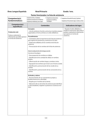 131
Competencia(s)
específica(s)
Contenidos Indicadores de logro
Producción oral:
Produce oralmente la
información que debe aparecer
en la lista de asistencia.
Conceptos
- Lista de asistencia: función y estructura (nombres propios
organizados en forma vertical y en orden alfabético).
- Respeta el orden alfabético y
emplea la entonación adecuada al
producir oralmente la información
que aparece en la lista de
asistencia.
Procedimientos
- Comentario sobre la importancia de la lista de asistencia
para registrar las presencias y ausencias en la clase.
- Ordenación alfabética de los nombres de la lista de
asistencia.
- Pronunciación de los nombres de la lista de asistencia.
Hacia la adquisición de la lengua escrita
Conciencia fonológica
- Descomposición de nombres en sílabas.
- Identificación de la cantidad de sílabas en nombres
propios.
- Diferenciación de nombres largos y nombres cortos.
- Agrupación de nombres que inician con el mismo sonido.
- Identificación y pronunciación de las vocales de su
nombre.
- Identificación y pronunciación de las consonantes de su
nombre.
Actitudes y valores
- Reconocimiento de sus características propias y
fortalecimiento de su identidad.
- Respeto por el nombre de los demás.
- Valoración del uso de la lista de asistencia para identificar
a cada estudiante y registrar su presencia o ausencia en la
clase.
Área: Lengua Española Nivel Primario Grado: 1ero.
Textos funcionales: La lista de asistencia
Competencia(s)
fundamental(es):
Competencia Ética y Ciudadana
Competencia Resolución de Problemas
Competencia Ambiental y de la Salud
Competencia Comunicativa
Competencia Científica y
Tecnológica
Competencia Desarrollo Personal y Espiritual
Competencia Pensamiento Lógico, Creativo y Crítico
 