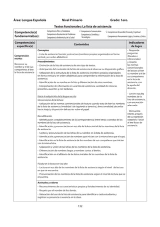 132
Área: Lengua Española Nivel Primario Grado: 1ero.
Textos funcionales: La lista de asistencia
Competencia(s)
fundamental(es):
Competencia Ética y Ciudadana
Competencia Resolución de Problemas
Competencia Ambiental y de la Salud
Competencia Comunicativa
Competencia Científica y
Tecnológica
Competencia Desarrollo Personal y Espiritual
Competencia Pensamiento Lógico, Creativo y Crítico
Competencia(s)
específica(s)
Contenidos
Indicadores
de logro
Comprensión
escrita:
Reconoce su
nombre y el de sus
compañeros al leer
la lista de asistencia
Conceptos
- Lista de asistencia: función y estructura (nombres propios organizados en forma
vertical y en orden alfabético).
- Responde
preguntas
(literales e
inferenciales)
y respeta
las normas
convencionales
de lectura al leer
su nombre y el de
sus compañeros
en la lista de
asistencia, con
la ayuda del
docente.
- Lee en voz alta
nombres de la
lista de asistencia,
con entonación
adecuada.
- Demuestra
interés a través
de su expresión
corporal y facial
al leer listas de
asistencia.
Procedimientos
- Distinción de la lista de asistencia de otro tipo de textos.
- Anticipación del contenido de la lista de asistencia al observar su disposición gráfica.
- Utilización de la estructura de la lista de asistencia (nombres propios organizados
en forma vertical y en orden alfabético) para comprender la información de la lista de
asistencia.
- Identificación de su nombre en la lista y diferenciación de otros nombres.
- Interpretación de información en una lista de asistencia: cantidad de niños/as
presentes, ausentes y con tardanza.
Hacia la adquisición de la lengua escrita
Convenciones de la lectura
- Utilización de las normas convencionales de lectura cuando trata de leer los nombres
de la lista de asistencia: linealidad (de izquierda a derecha), direccionalidad (de arriba
hacia abajo) y disposición del escrito sobre el papel.
Decodificación
- Identificación y establecimiento de la correspondencia entre letras y sonidos de los
nombres de la lista de asistencia.
- Identificación y pronunciación en voz alta de la letra inicial de los nombres de la lista
de asistencia.
- Conteo y pronunciación de las letras de su nombre en la lista de asistencia.
- Identificación y pronunciación de nombres que inician con la misma letra que el suyo.
- Identificación en la lista de asistencia de los nombres de sus compañeros que inician
con la misma letra.
- Separación y unión de las letras de los nombres de la lista de asistencia.
- Diferenciación de nombres largos y nombres cortos al leerlos.
- Identificación en el alfabeto de las letras iniciales de los nombres de la lista de
asistencia.
Fluidez en la lectura en voz alta
- Lectura en voz alta de los nombres de la lista de asistencia según el nivel de lectura
en que se encuentra.
- Pronunciación de los nombres de la lista de asistencia según el nivel de lectura que se
encuentra.
Actitudes y valores
- Reconocimiento de sus características propias y fortalecimiento de su identidad.
- Respeto por el nombre de los demás.
- Valoración del uso de la lista de asistencia para identificar a cada estudiante y
registrar su presencia o ausencia en la clase.
 