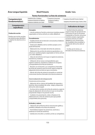 133
Competencia(s)
específica(s)
Contenidos Indicadores de logro
Producción escrita:
Produce por escrito una lista
de asistencia para identificar
y registrar los alumnos de su
clase.
Conceptos
- Lista de asistencia: función y estructura (nombres propios
organizados en forma vertical y en orden alfabético).
- Escribe la lista de asistencia
según la etapa de apropiación de
la escritura en que se encuentra,
respetando su función, estructura
(nombres propios organizados
en forma vertical y en orden
alfabético) y las convenciones
de: linealidad, direccionalidad y
disposición del escrito sobre el
papel.
- Escribe, por lo menos, un
borrador de la lista de asistencia.
Procedimientos
- Establecimiento de la intención comunicativa al elaborar
una lista de asistencia.
- Ordenación alfabética de los nombres propios con la
ayuda del docente.
- Elaboración de un borrador de la lista de asistencia.
- Elaboración de una lista de asistencia ajustándose a su
estructura: nombres propios organizados en forma vertical
y en orden alfabético.
- Selección de la forma con la que se registra la asistencia,
inasistencia y tardanza.
- Utilización de las marcas correspondientes para
registrar asistencia, inasistencia, tardanza en el espacio
correspondiente de la lista de asistencia.
- Revisión con el docente y sus compañeros el borrador
de la lista de asistencia que ha escrito según la etapa de
adquisición de la escritura en que se encuentra.
- Edición de la lista de asistencia tomando en cuenta las
correcciones hechas al borrador de la lista de asistencia.
Hacia la adquisición de la lengua escrita
Convenciones de la escritura
- Aplicación de los criterios de linealidad (de izquierda a
derecha), direccionalidad (de arriba- abajo) y disposición
del escrito sobre el papel.
- Escritura de los nombres de la lista de asistencia, según la
etapa de adquisición de la escritura en que se encuentra,
empuñando el lápiz en la posición escrita.
- Cuidado en la presentación, orden y limpieza en la
elaboración de su lista de asistencia para que puedan
comprenderla otras personas.
Actitudes y valores
- Valoración de la eficiencia de la comunicación gráfica y
simbólica utilizada en las listas de asistencia.
- Honestidad al registrar las presencias, ausencias y
tardanzas en la lista de asistencia.
- Satisfacción al escribir su nombre y el de sus compañeros.
Área: Lengua Española Nivel Primario Grado: 1ero.
Textos funcionales: La lista de asistencia
Competencia(s)
fundamental(es):
Competencia Ética y Ciudadana
Competencia Resolución de Problemas
Competencia Ambiental y de la Salud
Competencia Comunicativa
Competencia Científica y
Tecnológica
Competencia Desarrollo Personal y Espiritual
Competencia Pensamiento Lógico, Creativo y Crítico
 