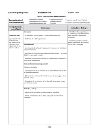 135
Área: Lengua Española Nivel Primario Grado: 1ero.
Textos funcionales: El calendario
Competencia(s)
fundamental(es):
Competencia Ética y Ciudadana
Competencia Resolución de Problemas
Competencia Ambiental y de la Salud
Competencia Comunicativa
Competencia Científica y
Tecnológica
Competencia Desarrollo Personal y Espiritual
Competencia Pensamiento Lógico, Creativo y Crítico
Competencia(s)
específica(s)
Contenidos Indicadores de logro
Producción oral:
Expresa oralmente
la información
que aparece en el
calendario para
relacionarla con su
vida y su cultura.
Conceptos
- El calendario: función, silueta y estructura (día, mes, año).
- Distinción de palabras y números.
- Identifica fechas específicas en
el calendario y explica las razones
de su elección al producirlas
oralmente.
- Se interesa por dar a conocer
fechas significativas relacionadas
con su vida y su cultura.Procedimientos
- Identificación de la función, la silueta y la estructura del calendario
para comprenderlo.
- Identificación y pronunciación de los días de la semana y los meses
del año en que va a la escuela.
- Identificación y pronunciación del día y el mes de su cumpleaños y
otras fechas significativas.
Hacia la adquisición de la lengua escrita
Conciencia fonológica
- Descomposición de los nombres de los meses del año y de los días
de la semana en sílabas.
- Diferenciación de los nombres de los meses del año largos y de los
nombres cortos.
- Agrupación de los nombres de los días de la semana que inician
con el mismo sonido.
Actitudes y valores
- Valoración de la utilidad social y cultural del calendario.
- Interés por identificar de los datos que puede encontrar en el
calendario.
 