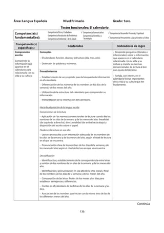 136
Área: Lengua Española Nivel Primario Grado: 1ero.
Textos funcionales: El calendario
Competencia(s)
fundamental(es):
Competencia Ética y Ciudadana
Competencia Resolución de Problemas
Competencia Ambiental y de la Salud
Competencia Comunicativa
Competencia Científica y
Tecnológica
Competencia Desarrollo Personal y Espiritual
Competencia Pensamiento Lógico, Creativo y Crítico
Competencia(s)
específica(s)
Contenidos Indicadores de logro
Comprensión
escrita:
Comprende la
información que
aparece en el
calendario para
relacionarla con su
vida y su cultura.
Conceptos
- El calendario: función, silueta y estructura (día, mes, año).
- Distinción de palabras y números.
- Responde preguntas (literales e
inferenciales) sobre la información
que aparece en el calendario
relacionada con su vida y su
cultura y respeta las normas
convencionales de lectura al leer
con ayuda del docente.
- Señala, con interés, en el
calendario fechas importantes
de su vida y su cultura que lee
fluidamente.
Procedimientos
- Establecimiento de un propósito para la búsqueda de información
en el calendario
- Diferenciación de los números de los nombres de los días de la
semana y de los meses del año.
- Utilización de la estructura del calendario para comprender su
información.
- Interpretación de la información del calendario.
Hacia la adquisición de la lengua escrita
Convenciones de la lectura
- Aplicación de las normas convencionales de lectura cuando lee los
nombres de los días de la semana y de los meses del año: linealidad
(de izquierda a derecha), direccionalidad (de arriba hacia abajo) y
disposición del escrito sobre el papel.
Fluidez en la lectura en voz alta
- Lectura en voz alta y con entonación adecuada de los nombres de
los días de la semana y de los meses del año, según el nivel de lectura
en el que se encuentra.
- Pronunciación clara de los nombres de los días de la semana y de
los meses del año según el nivel de lectura en que se encuentra.
Decodificación
- Identificación y establecimiento de la correspondencia entre letras
y sonidos de los nombres de los días de la semana y de los meses del
año.
- Identificación y pronunciación en voz alta de la letra inicial y final
de los nombres de los días de la semana y de los meses del año.
- Comparación de las letras finales de los meses y los días para
establecer semejanzas y diferencias.
- Conteo en el calendario de las letras de los días de la semana y las
dice.
- Asociación de los nombres que inician con la misma letra de las de
los diferentes meses del año.
Continúa
 