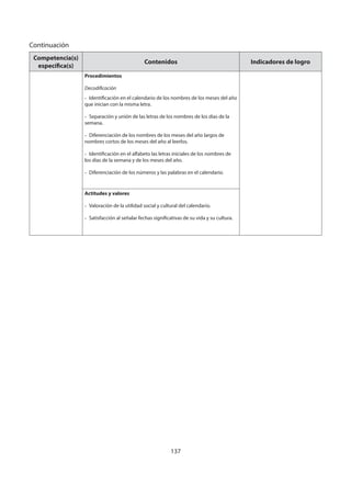137
Competencia(s)
específica(s)
Contenidos Indicadores de logro
Procedimientos
Decodificación
- Identificación en el calendario de los nombres de los meses del año
que inician con la misma letra.
- Separación y unión de las letras de los nombres de los días de la
semana.
- Diferenciación de los nombres de los meses del año largos de
nombres cortos de los meses del año al leerlos.
- Identificación en el alfabeto las letras iniciales de los nombres de
los días de la semana y de los meses del año.
- Diferenciación de los números y las palabras en el calendario.
Actitudes y valores
- Valoración de la utilidad social y cultural del calendario.
- Satisfacción al señalar fechas significativas de su vida y su cultura.
Continuación
 