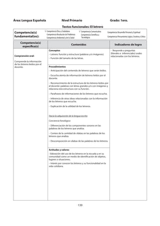 139
Competencia(s)
específica(s)
Contenidos Indicadores de logro
Comprensión oral:
Comprende la información
de los letreros leídos por el
docente.
Conceptos
- Letrero: función y estructura (palabras y/o imágenes).
- Función del tamaño de las letras.
- Responde a preguntas
(literales e inferenciales) orales
relacionadas con los letreros.
Procedimientos
- Anticipación del contenido de letreros que serán leídos.
- Escucha atenta de información de letreros leídos por el
docente.
- Reconocimiento de la estructura de los letreros leídos por
el docente: palabras con letras grandes y/o con imágenes y
relaciona esta estructura con su función.
- Parafraseo de informaciones de los letreros que escucha.
- Inferencia de otras ideas relacionadas con la información
de los letreros que escucha.
- Explicación de la utilidad de los letreros.
Hacia la adquisición de la lengua escrita
Conciencia fonológica
- Diferenciación de los componentes sonoros en las
palabras de los letreros que analiza.
- Conteo de la cantidad de sílabas en las palabras de los
letreros que analiza.
- Descomposición en sílabas de las palabras de los letreros.
Actitudes y valores
- Valoración del uso de los letreros en la escuela y en su
comunidad como un medio de identificación de objetos,
lugares o situaciones.
- Interés por conocer los letreros y su funcionalidad en la
vida cotidiana.
Área: Lengua Española Nivel Primario Grado: 1ero.
Textos funcionales: El letrero
Competencia(s)
fundamental(es):
Competencia Ética y Ciudadana
Competencia Resolución de Problemas
Competencia Ambiental y de la Salud
Competencia Comunicativa
Competencia Científica y
Tecnológica
Competencia Desarrollo Personal y Espiritual
Competencia Pensamiento Lógico, Creativo y Crítico
 
