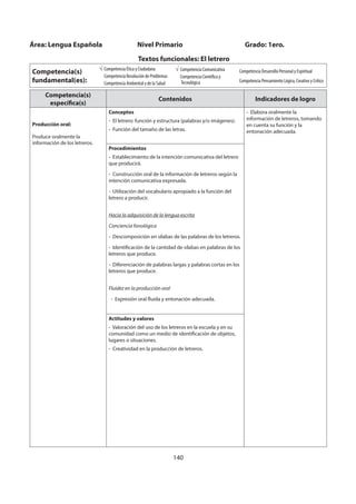 140
Competencia(s)
específica(s)
Contenidos Indicadores de logro
Producción oral:
Produce oralmente la
información de los letreros.
Conceptos
- El letrero: función y estructura (palabras y/o imágenes).
- Función del tamaño de las letras.
- Elabora oralmente la
información de letreros, tomando
en cuenta su función y la
entonación adecuada.
Procedimientos
- Establecimiento de la intención comunicativa del letrero
que producirá.
- Construcción oral de la información de letreros según la
intención comunicativa expresada.
- Utilización del vocabulario apropiado a la función del
letrero a producir.
Hacia la adquisición de la lengua escrita
Conciencia fonológica
- Descomposición en sílabas de las palabras de los letreros.
- Identificación de la cantidad de sílabas en palabras de los
letreros que produce.
- Diferenciación de palabras largas y palabras cortas en los
letreros que produce.
Fluidez en la producción oral
- Expresión oral fluida y entonación adecuada.
Actitudes y valores
- Valoración del uso de los letreros en la escuela y en su
comunidad como un medio de identificación de objetos,
lugares o situaciones.
- Creatividad en la producción de letreros.
Área: Lengua Española Nivel Primario Grado: 1ero.
Textos funcionales: El letrero
Competencia(s)
fundamental(es):
Competencia Ética y Ciudadana
Competencia Resolución de Problemas
Competencia Ambiental y de la Salud
Competencia Comunicativa
Competencia Científica y
Tecnológica
Competencia Desarrollo Personal y Espiritual
Competencia Pensamiento Lógico, Creativo y Crítico
 