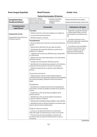 141
Competencia(s)
específica(s)
Contenidos Indicadores de logro
Comprensión escrita:
Comprende la información de
los letreros que lee.
Conceptos
- El letrero: función y estructura (palabras y/o imágenes).
- Función del tamaño de las letras.
- Nombres propios y comunes.
- Responde a preguntas (literales
e inferenciales) orales y escritas
relacionadas con los letreros que
lee.
- Lee letreros diversos con la
entonación adecuada, respetando
las normas de lectura.
- Se involucra en las actividades
de lectura de los letreros de su
entorno y colabora con otras
personas comunicando la
información que contienen.
Procedimientos
- Reconocimiento de la intención comunicativa del letrero
que lee.
- Diferenciación del letrero de otros tipos de textos.
- Anticipación del contenido del letrero a partir de sus
palabras y/o imágenes.
- Utilización de la estructura del letrero para comprender
su información.
- Inferencia de otras ideas relacionadas con la información
del letrero que lee.
- Paráfrasis de informaciones del letrero que lee.
- Identificación el vocabulario que aparece en los letreros y
evaluación de adecuación en función de la situación.
- Valoración (expresión de su opinión) sobre diferentes
letreros.
Convenciones de la lectura
- Aplicación de las normas convencionales de lectura
cuando lee letreros (de izquierda a derecha), direccionalidad
(de arriba hacia abajo) y disposición del escrito sobre el
papel.
Decodificación
- Identificación y establecimiento de la correspondencia
entre letras y sonidos de palabras extraídas de los letreros
que lee.
- Separación y unión de las letras de palabras de los
letreros y las lee.
- Identificación y lectura de las palabras tomando en
cuenta los espacios en blanco.
- Diferenciación de palabras largas y palabras cortas al leerlas.
- Identificación del uso de letras grandes en los letreros para
atraer la atención de los interlocutores.
Fluidez en la lectura en voz alta
- Lectura en voz alta de los letreros con entonación
adecuada según el nivel de lectura en que se encuentra.
- Pronunciación clara de las palabras y oraciones de
los letreros que lee, según el nivel de lectura en que se
encuentra.
Área: Lengua Española Nivel Primario Grado: 1ero.
Textos funcionales: El letrero
Competencia(s)
fundamental(es):
Competencia Ética y Ciudadana
Competencia Resolución de Problemas
Competencia Ambiental y de la Salud
Competencia Comunicativa
Competencia Científica y
Tecnológica
Competencia Desarrollo Personal y Espiritual
Competencia Pensamiento Lógico, Creativo y Crítico
Continúa
 