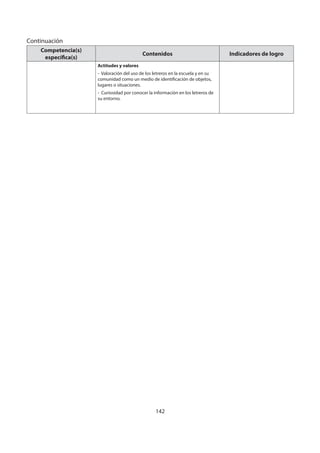 142
Competencia(s)
específica(s)
Contenidos Indicadores de logro
Actitudes y valores
- Valoración del uso de los letreros en la escuela y en su
comunidad como un medio de identificación de objetos,
lugares o situaciones.
- Curiosidad por conocer la información en los letreros de
su entorno.
Continuación
 