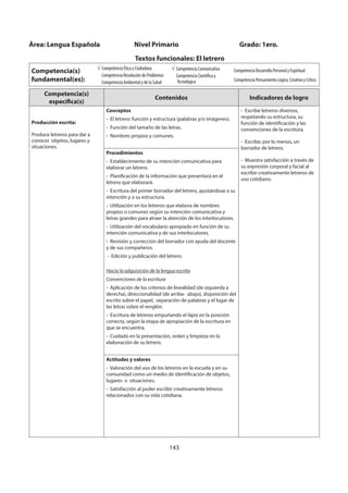 143
Competencia(s)
específica(s)
Contenidos Indicadores de logro
Producción escrita:
Produce letreros para dar a
conocer objetos, lugares y
situaciones.
Conceptos
- El letrero: función y estructura (palabras y/o imágenes).
- Función del tamaño de las letras.
- Nombres propios y comunes.
- Escribe letreros diversos,
respetando su estructura, su
función de identificación y las
convenciones de la escritura.
- Escribe, por lo menos, un
borrador de letrero.
- Muestra satisfacción a través de
su expresión corporal y facial al
escribir creativamente letreros de
uso cotidiano.
Procedimientos
- Establecimiento de su intención comunicativa para
elaborar un letrero.
- Planificación de la información que presentará en el
letrero que elaborará.
- Escritura del primer borrador del letrero, ajustándose a su
intención y a su estructura.
- Utilización en los letreros que elabora de nombres
propios o comunes según su intención comunicativa y
letras grandes para atraer la atención de los interlocutores.
- Utilización del vocabulario apropiado en función de su
intención comunicativa y de sus interlocutores.
- Revisión y corrección del borrador con ayuda del docente
y de sus compañeros.
- Edición y publicación del letrero.
Hacia la adquisición de la lengua escrita
Convenciones de la escritura
- Aplicación de los criterios de linealidad (de izquierda a
derecha), direccionalidad (de arriba- abajo), disposición del
escrito sobre el papel, separación de palabras y el lugar de
las letras sobre el renglón.
- Escritura de letreros empuñando el lápiz en la posición
correcta, según la etapa de apropiación de la escritura en
que se encuentra.
- Cuidado en la presentación, orden y limpieza en la
elaboración de su letrero.
Actitudes y valores
- Valoración del uso de los letreros en la escuela y en su
comunidad como un medio de identificación de objetos,
lugares o situaciones.
- Satisfacción al poder escribir creativamente letreros
relacionados con su vida cotidiana.
Área: Lengua Española Nivel Primario Grado: 1ero.
Textos funcionales: El letrero
Competencia(s)
fundamental(es):
Competencia Ética y Ciudadana
Competencia Resolución de Problemas
Competencia Ambiental y de la Salud
Competencia Comunicativa
Competencia Científica y
Tecnológica
Competencia Desarrollo Personal y Espiritual
Competencia Pensamiento Lógico, Creativo y Crítico
 