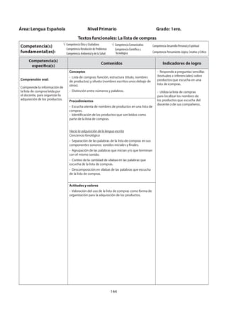 144
Competencia(s)
específica(s)
Contenidos Indicadores de logro
Comprensión oral:
Comprende la información de
la lista de compras leída por
el docente, para organizar la
adquisición de los productos.
Conceptos
- Lista de compras: función, estructura (título, nombres
de productos) y silueta (nombres escritos unos debajo de
otros).
- Distinción entre números y palabras.
- Responde a preguntas sencillas
(textuales e inferenciales) sobre
productos que escucha en una
lista de compras.
- Utiliza la lista de compras
para localizar los nombres de
los productos que escucha del
docente o de sus compañeros.
Procedimientos
- Escucha atenta de nombres de productos en una lista de
compras.
- Identificación de los productos que son leídos como
parte de la lista de compras.
Hacia la adquisición de la lengua escrita
Conciencia fonológica
- Separación de las palabras de la lista de compras en sus
componentes sonoros: sonidos iniciales y finales.
- Agrupación de las palabras que inician y/o que terminan
con el mismo sonido.
- Conteo de la cantidad de sílabas en las palabras que
escucha de la lista de compras.
- Descomposición en sílabas de las palabras que escucha
de la lista de compras.
Actitudes y valores
- Valoración del uso de la lista de compras como forma de
organización para la adquisición de los productos.
Área: Lengua Española Nivel Primario Grado: 1ero.
Textos funcionales: La lista de compras
Competencia(s)
fundamental(es):
Competencia Ética y Ciudadana
Competencia Resolución de Problemas
Competencia Ambiental y de la Salud
Competencia Comunicativa
Competencia Científica y
Tecnológica
Competencia Desarrollo Personal y Espiritual
Competencia Pensamiento Lógico, Creativo y Crítico
 