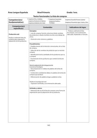145
Competencia(s)
específica(s)
Contenidos Indicadores de logro
Producción oral:
Produce oralmente listas de
compras para organizar la
adquisición de los productos.
Conceptos
- Lista de compras: función, estructura (título, nombres
de productos) y silueta (nombres escritos unos debajo de
otros).
- Distinción entre números y palabras.
- Produce oralmente la lista
de compras, con la entonación
adecuada, respetando su función.
Procedimientos
- Establecimiento de la intención comunicativa de su lista
de compras.
- Selección de los nombres de productos que se necesita
comprar.
- Identificación de las cantidades de los productos que va
a comprar.
- Enumeración de los productos que contiene la lista de
compras.
Hacia la adquisición de la lengua escrita
Conciencia fonológica
- Descomposición en sílabas de palabras de la lista de
compras.
- Conteo de la cantidad de sílabas en palabras de la lista de
compras que produce.
- Diferenciación de palabras largas y palabras cortas.
Fluidez en la producción oral
- Expresión oral fluida y con entonación adecuada.
Actitudes y valores
- Valoración del uso de la lista de compras como forma de
organización para la adquisición de los productos.
Área: Lengua Española Nivel Primario Grado: 1ero.
Textos funcionales: La lista de compras
Competencia(s)
fundamental(es):
Competencia Ética y Ciudadana
Competencia Resolución de Problemas
Competencia Ambiental y de la Salud
Competencia Comunicativa
Competencia Científica y
Tecnológica
Competencia Desarrollo Personal y Espiritual
Competencia Pensamiento Lógico, Creativo y Crítico
 