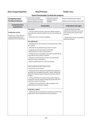147
Competencia(s)
específica(s)
Contenidos Indicadores de logro
Producción escrita:
Produce por escrito listas de
compras para organizar la
adquisición de los productos.
Conceptos
- Lista de compras: función, estructura (título, nombres
de productos) y silueta (nombres escritos unos debajo de
otros).
- Distinción entre números y palabras.
- Escribe la lista de compras,
respetando su función, estructura
y las convenciones propias de la
escritura.
- Escribe, por lo menos, un borrador
de lista de compras.
Procedimientos
- Establecimiento de la intención comunicativa de su lista
de compras.
- Selección de los productos que quiere comprar.
- Copia de las listas de compras construidas
colectivamente con fines comunicativos.
- Utilización de un vocabulario adecuado al contenido de
los productos de su lista de compras.
- Revisión y corrección de su escrito con la ayuda del
docente y de sus compañeros.
- Edición y publicación de su lista de compras.
Hacia la adquisición de la lengua escrita
Convenciones de la escritura
- Aplicación de los criterios de linealidad (de izquierda a
derecha), direccionalidad (de arriba- abajo), disposición
del escrito sobre el papel y el lugar de las letras sobre el
renglón.
- Escritura de listas de compras empuñando el lápiz en
la posición correcta, según la etapa de apropiación de la
escritura en que se encuentra.
- Cuidado en la presentación, orden y limpieza en la
elaboración de su lista de compras.
Actitudes y valores
- Valoración del uso de la lista de compras como forma de
organización para la adquisición de los productos.
Área: Lengua Española Nivel Primario Grado: 1ero.
Textos funcionales: La lista de compras
Competencia(s)
fundamental(es):
Competencia Ética y Ciudadana
Competencia Resolución de Problemas
Competencia Ambiental y de la Salud
Competencia Comunicativa
Competencia Científica y
Tecnológica
Competencia Desarrollo Personal y Espiritual
Competencia Pensamiento Lógico, Creativo y Crítico
 