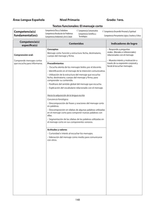 148
Competencia(s)
específica(s)
Contenidos Indicadores de logro
Comprensión oral:
Comprende mensajes cortos
que escucha para informarse.
Conceptos
Mensaje corto: función y estructura: fecha, destinatario,
cuerpo del mensaje y firma.
- Responde a preguntas
orales (literales e inferenciales)
relacionadas con el mensaje.
- Muestra interés y motivación a
través de su expresión corporal y
facial al escuchar mensajes.
Procedimientos
- Escucha atenta de los mensajes leídos por el docente.
- Identificación en el mensaje de la intención comunicativa.
- Utilización de la estructura del mensaje que escucha:
fecha, destinatario, cuerpo del mensaje y firma, para
comprender su contenido.
- Paráfrasis del sentido global del mensaje que escucha.
- Explicación del vocabulario relacionado con el mensaje.
Hacia la adquisición de la lengua escrita
Conciencia fonológica
- Descomposición de frases y oraciones del mensaje corto
en palabras.
- Descomposición en sílabas de algunas palabras utilizadas
en el mensaje corto para componer nuevas palabras con
ellas.
- Segmentación de las sílabas de las palabras utilizadas en
el mensaje corto en sus componentes sonoros.
Actitudes y valores
- Curiosidad e interés al escuchar los mensajes.
- Valoración del mensaje como medio para comunicarse
con otros.
Área: Lengua Española Nivel Primario Grado: 1ero.
Textos funcionales: El mensaje corto
Competencia(s)
fundamental(es):
Competencia Ética y Ciudadana
Competencia Resolución de Problemas
Competencia Ambiental y de la Salud
Competencia Comunicativa
Competencia Científica y
Tecnológica
Competencia Desarrollo Personal y Espiritual
Competencia Pensamiento Lógico, Creativo y Crítico
 