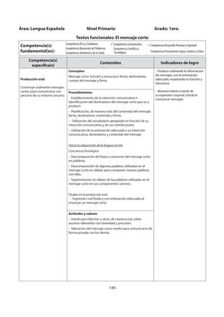 149
Competencia(s)
específica(s)
Contenidos Indicadores de logro
Producción oral:
Construye oralmente mensajes
cortos para comunicarse con
persona de su entorno cercano.
Conceptos
Mensaje corto: función y estructura: fecha, destinatario,
cuerpo del mensaje y firma.
- Produce oralmente la información
de mensajes, con la entonación
adecuada, respetando su función y
estructura.
- Muestra interés a través de
su expresión corporal y facial al
comunicar mensajes.
Procedimientos
- Establecimiento de la intención comunicativa e
identificación del destinatario del mensaje corto que va a
producir.
- Planificación, de manera oral, del contenido del mensaje:
fecha, destinatario, contenido y firma.
- Utilización del vocabulario apropiado en función de su
intención comunicativa y de sus interlocutores.
- Utilización de la entonación adecuada a su intención
comunicativa, destinatario y contenido del mensaje
Hacia la adquisición de la lengua escrita
Conciencia fonológica
- Descomposición de frases y oraciones del mensaje corto
en palabras.
- Descomposición de algunas palabras utilizadas en el
mensaje corto en sílabas para componer nuevas palabras
con ellas.
- Segmentación en sílabas de las palabras utilizadas en el
mensaje corto en sus componentes sonoros.
Fluidez en la producción oral
- Expresión oral fluida y con entonación adecuada al
enunciar un mensaje corto.
Actitudes y valores
- Interés por informar a otros, de manera oral, sobre
asuntos relevantes con brevedad y precisión.
- Valoración del mensaje como medio para comunicarse de
forma privada con los demás.
Área: Lengua Española Nivel Primario Grado: 1ero.
Textos funcionales: El mensaje corto
Competencia(s)
fundamental(es):
Competencia Ética y Ciudadana
Competencia Resolución de Problemas
Competencia Ambiental y de la Salud
Competencia Comunicativa
Competencia Científica y
Tecnológica
Competencia Desarrollo Personal y Espiritual
Competencia Pensamiento Lógico, Creativo y Crítico
 