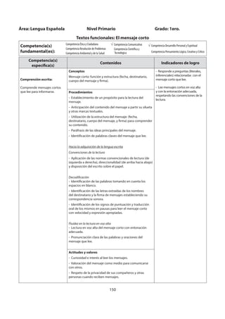 150
Competencia(s)
específica(s)
Contenidos Indicadores de logro
Comprensión escrita:
Comprende mensajes cortos
que lee para informarse.
Conceptos
Mensaje corto: función y estructura (fecha, destinatario,
cuerpo del mensaje y firma).
- Responde a preguntas (literales,
inferenciales) relacionadas con el
mensaje corto que lee.
- Lee mensajes cortos en voz alta
y con la entonación adecuada,
respetando las convenciones de la
lectura.
Procedimientos
- Establecimiento de un propósito para la lectura del
mensaje.
- Anticipación del contenido del mensaje a partir su silueta
y otras marcas textuales.
- Utilización de la estructura del mensaje: (fecha,
destinatario, cuerpo del mensaje, y firma) para comprender
su contenido.
- Paráfrasis de las ideas principales del mensaje.
- Identificación de palabras claves del mensaje que lee.
Hacia la adquisición de la lengua escrita
Convenciones de la lectura
- Aplicación de las normas convencionales de lectura (de
izquierda a derecha), direccionalidad (de arriba hacia abajo)
y disposición del escrito sobre el papel.
Decodificación
- Identificación de las palabras tomando en cuenta los
espacios en blanco.
- Identificación de las letras extraídas de los nombres
del destinatario y la firma de mensajes estableciendo su
correspondencia sonora.
- Identificación de los signos de puntuación y traducción
oral de los mismos en pausas para leer el mensaje corto
con velocidad y expresión apropiadas.
Fluidez en la lectura en voz alta
- Lectura en voz alta del mensaje corto con entonación
adecuada.
- Pronunciación clara de las palabras y oraciones del
mensaje que lee.
Actitudes y valores
- Curiosidad e interés al leer los mensajes.
- Valoración del mensaje como medio para comunicarse
con otros.
- Respeto de la privacidad de sus compañeros y otras
personas cuando reciben mensajes.
Área: Lengua Española Nivel Primario Grado: 1ero.
Textos funcionales: El mensaje corto
Competencia(s)
fundamental(es):
Competencia Ética y Ciudadana
Competencia Resolución de Problemas
Competencia Ambiental y de la Salud
Competencia Comunicativa
Competencia Científica y
Tecnológica
Competencia Desarrollo Personal y Espiritual
Competencia Pensamiento Lógico, Creativo y Crítico
 