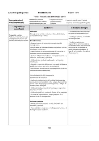 151
Competencia(s)
específica(s)
Contenidos Indicadores de logro
Producción escrita:
Produce, por escrito, mensajes
cortos para comunicarse con
persona de su entorno cercano
Conceptos
Mensaje corto: función y estructura (fecha, destinatario,
cuerpo del mensaje y firma).
- Escribe mensajes cortos tomando
en cuenta su función y estructura.
- Escribe, por lo menos, un borrador
de mensajes cortos.
- Escribe mensajes cortos
respetando las convenciones de la
escritura: linealidad, direccionalidad,
disposición del escrito sobre el
papel, separación de palabras, el
lugar de las letras sobre el renglón y
el uso del punto.
Procedimientos
- Establecimiento de la intención comunicativa del
mensaje breve.
- Planificación del mensaje tomando en cuenta su función,
interlocutor y estructura.
- Utilización del vocabulario apropiado en función de su
intención comunicativa y de sus interlocutores.
- Escritura del primer borrador del mensaje de acuerdo a su
intención, interlocutor y estructura.
- Utilización del vocabulario adecuado a su intención e
interlocutor.
- Revisión y corrección del borrador con ayuda del docente
y algún compañero que no sea su destinatario.
- Edición de la versión final del mensaje y utilización de los
medios necesarios para enviarlo.
Hacia la adquisición de la lengua escrita
Convenciones de la escritura
- Aplicación de los criterios de linealidad (de izquierda a
derecha), direccionalidad (de arriba- abajo), disposición del
escrito sobre el papel, separación de palabras y el lugar de
las letras sobre el renglón.
- Utilización de la puntuación (el punto) para segmentar y
organizar el escrito.
- Utilización de la letra mayúscula al inicio de las oraciones.
- Cuidado de la presentación, orden y limpieza en la
elaboración de su mensaje corto.
Actitudes y valores
- Interés por informar a otros asuntos relevantes con
brevedad y precisión.
- Valoración del mensaje como medio para comunicarse de
forma privada con los demás.
Área: Lengua Española Nivel Primario Grado: 1ero.
Textos funcionales: El mensaje corto
Competencia(s)
fundamental(es):
Competencia Ética y Ciudadana
Competencia Resolución de Problemas
Competencia Ambiental y de la Salud
Competencia Comunicativa
Competencia Científica y
Tecnológica
Competencia Desarrollo Personal y Espiritual
Competencia Pensamiento Lógico, Creativo y Crítico
 