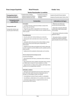 152
Competencia(s)
específica(s)
Contenidos Indicadores de logro
Comprensión oral:
Comprende noticias que
escucha para informarse.
Conceptos
- La noticia: función y estructura (titular, cuerpo de la
noticia, foto, pie de foto).
- Preguntas que deben responderse en la noticia: qué
ocurrió, a quién le ocurrió, dónde ocurrió, cuándo ocurrió y
cómo ocurrió.
- Diferencia una noticia que
escucha de otro tipo de texto.
- Responde a preguntas (literales,
inferenciales) orales relacionadas
con la noticia.
- Reconstruye oralmente el sentido
global de noticia.
- Demuestra interés y curiosidad
a través de su postura corporal y
gestos faciales al escuchar noticias.
Procedimientos
- Escucha atenta de noticias leídas por su docente.
- Anticipación del contenido de la noticia a partir del
titular.
- Utilización de la estructura de la noticia (titular, cuerpo
de la noticia, foto, pie de foto) para comprender su
información.
- Paráfrasis de las ideas principales de la noticia sobre qué
ocurrió, a quién le ocurrió, dónde ocurrió, cuándo ocurrió y
cómo ocurrió.
- Explicación del vocabulario relacionado con la noticia.
Hacia la adquisición de la lengua escrita
Conciencia fonológica
- Descomposición de frases y oraciones de las noticias en
palabras.
- Descomposición de las palabras del titular de las noticias
en sílabas para componer nuevas palabras con ellas.
- Segmentación en sílabas de las palabras del titular de las
noticias en sus componentes sonoros.
Actitudes y valores
- Valoración de la importancia de escuchar noticias para
estar informado sobre situaciones importantes de su
escuela, su comunidad, su país y el mundo.
- Curiosidad por conocer lo que sucede a su alrededor.
- Sensibilidad y solidaridad con lo sucedido en las noticas.
- Criticidad (juzga positiva o negativamente) ante las
informaciones de la noticia.
Área: Lengua Española Nivel Primario Grado: 1ero.
Textos funcionales: La noticia
Competencia(s)
fundamental(es):
Competencia Ética y Ciudadana
Competencia Resolución de Problemas
Competencia Ambiental y de la Salud
Competencia Comunicativa
Competencia Científica y
Tecnológica
Competencia Desarrollo Personal y Espiritual
Competencia Pensamiento Lógico, Creativo y Crítico
 