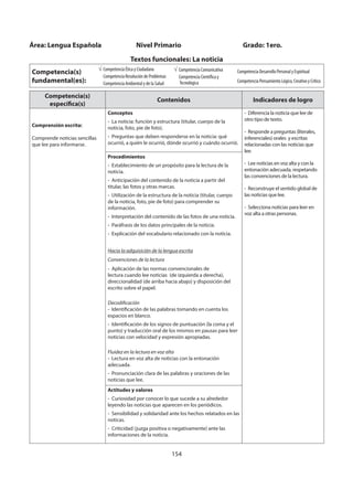 154
Competencia(s)
específica(s)
Contenidos Indicadores de logro
Comprensión escrita:
Comprende noticias sencillas
que lee para informarse.
Conceptos
- La noticia: función y estructura (titular, cuerpo de la
noticia, foto, pie de foto).
- Preguntas que deben responderse en la noticia: qué
ocurrió, a quién le ocurrió, dónde ocurrió y cuándo ocurrió.
- Diferencia la noticia que lee de
otro tipo de texto.
- Responde a preguntas (literales,
inferenciales) orales y escritas
relacionadas con las noticias que
lee.
- Lee noticias en voz alta y con la
entonación adecuada, respetando
las convenciones de la lectura.
- Reconstruye el sentido global de
las noticias que lee.
- Selecciona noticias para leer en
voz alta a otras personas.
Procedimientos
- Establecimiento de un propósito para la lectura de la
noticia.
- Anticipación del contenido de la noticia a partir del
titular, las fotos y otras marcas.
- Utilización de la estructura de la noticia (titular, cuerpo
de la noticia, foto, pie de foto) para comprender su
información.
- Interpretación del contenido de las fotos de una noticia.
- Paráfrasis de los datos principales de la noticia.
- Explicación del vocabulario relacionado con la noticia.
Hacia la adquisición de la lengua escrita
Convenciones de la lectura
- Aplicación de las normas convencionales de
lectura cuando lee noticias (de izquierda a derecha),
direccionalidad (de arriba hacia abajo) y disposición del
escrito sobre el papel.
Decodificación
- Identificación de las palabras tomando en cuenta los
espacios en blanco.
- Identificación de los signos de puntuación (la coma y el
punto) y traducción oral de los mismos en pausas para leer
noticias con velocidad y expresión apropiadas.
Fluidez en la lectura en voz alta
- Lectura en voz alta de noticias con la entonación
adecuada.
- Pronunciación clara de las palabras y oraciones de las
noticias que lee.
Actitudes y valores
- Curiosidad por conocer lo que sucede a su alrededor
leyendo las noticias que aparecen en los periódicos.
- Sensibilidad y solidaridad ante los hechos relatados en las
noticas.
- Criticidad (juzga positiva o negativamente) ante las
informaciones de la noticia.
Área: Lengua Española Nivel Primario Grado: 1ero.
Textos funcionales: La noticia
Competencia(s)
fundamental(es):
Competencia Ética y Ciudadana
Competencia Resolución de Problemas
Competencia Ambiental y de la Salud
Competencia Comunicativa
Competencia Científica y
Tecnológica
Competencia Desarrollo Personal y Espiritual
Competencia Pensamiento Lógico, Creativo y Crítico
 