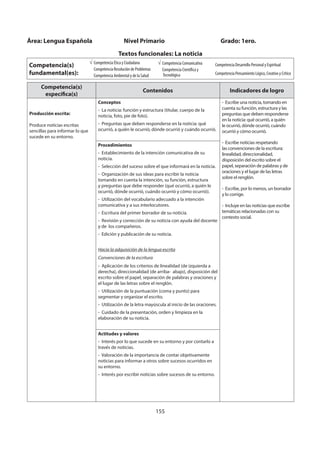 155
Competencia(s)
específica(s)
Contenidos Indicadores de logro
Producción escrita:
Produce noticias escritas
sencillas para informar lo que
sucede en su entorno.
Conceptos
- La noticia: función y estructura (titular, cuerpo de la
noticia, foto, pie de foto).
- Preguntas que deben responderse en la noticia: qué
ocurrió, a quién le ocurrió, dónde ocurrió y cuándo ocurrió.
- Escribe una noticia, tomando en
cuenta su función, estructura y las
preguntas que deben responderse
en la noticia: qué ocurrió, a quién
le ocurrió, dónde ocurrió, cuándo
ocurrió y cómo ocurrió.
- Escribe noticias respetando
las convenciones de la escritura:
linealidad, direccionalidad,
disposición del escrito sobre el
papel, separación de palabras y de
oraciones y el lugar de las letras
sobre el renglón.
- Escribe, por lo menos, un borrador
y lo corrige.
- Incluye en las noticias que escribe
temáticas relacionadas con su
contexto social.
Procedimientos
- Establecimiento de la intención comunicativa de su
noticia.
- Selección del suceso sobre el que informará en la noticia.
- Organización de sus ideas para escribir la noticia
tomando en cuenta la intención, su función, estructura
y preguntas que debe responder (qué ocurrió, a quién le
ocurrió, dónde ocurrió, cuándo ocurrió y cómo ocurrió).
- Utilización del vocabulario adecuado a la intención
comunicativa y a sus interlocutores.
- Escritura del primer borrador de su noticia.
- Revisión y corrección de su noticia con ayuda del docente
y de los compañeros.
- Edición y publicación de su noticia.
Hacia la adquisición de la lengua escrita
Convenciones de la escritura
- Aplicación de los criterios de linealidad (de izquierda a
derecha), direccionalidad (de arriba- abajo), disposición del
escrito sobre el papel, separación de palabras y oraciones y
el lugar de las letras sobre el renglón.
- Utilización de la puntuación (coma y punto) para
segmentar y organizar el escrito.
- Utilización de la letra mayúscula al inicio de las oraciones.
- Cuidado de la presentación, orden y limpieza en la
elaboración de su noticia.
Actitudes y valores
- Interés por lo que sucede en su entorno y por contarlo a
través de noticias.
- Valoración de la importancia de contar objetivamente
noticias para informar a otros sobre sucesos ocurridos en
su entorno.
- Interés por escribir noticias sobre sucesos de su entorno.
Área: Lengua Española Nivel Primario Grado: 1ero.
Textos funcionales: La noticia
Competencia(s)
fundamental(es):
Competencia Ética y Ciudadana
Competencia Resolución de Problemas
Competencia Ambiental y de la Salud
Competencia Comunicativa
Competencia Científica y
Tecnológica
Competencia Desarrollo Personal y Espiritual
Competencia Pensamiento Lógico, Creativo y Crítico
 