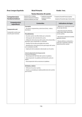156
Competencia(s)
específica(s)
Contenidos Indicadores de logro
Comprensión oral:
Comprende cuentos que
escucha para recrearse.
Conceptos
- El cuento: componentes y estructura (inicio, nudo y
desenlace).
- Diferencia un cuento que escucha
de otro tipo de texto.
- Responde preguntas (literales,
inferenciales) orales relacionadas
con los cuentos.
- Reconstruye oralmente el sentido
global de cuentos.
- Muestra disfrute y motivación a
través de su expresión corporal y
facial al escuchar cuentos.
Procedimientos
- Escucha cuentos sencillos leídos por su docente.
- Anticipación del contenido del cuento.
- Utilización de la estructura del cuento: inicio, desarrollo y
desenlace, para comprender su contenido.
- Paráfrasis de las ideas principales del cuento.
- Identificación y descripción de los personajes del cuento
con vocabulario sencillo.
- Explicación del vocabulario relacionado con el cuento.
Hacia la adquisición de la lengua escrita
Conciencia fonológica
- Descomposición del título del cuento en palabras.
- Descomposición las palabras del título del cuento en
sílabas.
- Descomposición de las oraciones en palabras.
Actitudes y valores
- Disfrute al escuchar cuentos.
- Interés y curiosidad por realizar predicciones de cuentos
que escucha.
Área: Lengua Española Nivel Primario Grado: 1ero.
Textos literarios: El cuento
Competencia(s)
fundamental(es):
Competencia Ética y Ciudadana
Competencia Resolución de Problemas
Competencia Ambiental y de la Salud
Competencia Comunicativa
Competencia Científica y
Tecnológica
Competencia Desarrollo Personal y Espiritual
Competencia Pensamiento Lógico, Creativo y Crítico
 