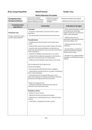 157
Competencia(s)
específica(s)
Contenidos Indicadores de logro
Producción oral:
Produce oralmente cuentos
sencillos para entretener.
Conceptos
- El cuento: componentes y estructura (inicio, nudo y
desenlace).
- Uso de fórmulas convencionales de inicio y de cierre.
- Narra cuentos tomando en cuenta
los componentes (personajes,
lugares, tiempo, etc.) y la estructura
(inicio, nudo y desenlace).
- Utiliza la entonación y la
gesticulación adecuada para evocar
emociones (alegría, etc.).
- Ordena las acciones de forma
coherente.
- Muestra disfrute y motivación a
través de su expresión corporal y
facial al contar cuentos.
- Incorpora a sus cuentos temáticas
asociadas a su identidad personal y
cultural.
Procedimientos
- Establecimiento de la intención comunicativa de su
cuento.
- Selección del suceso, los personajes, el lugar y el tiempo.
- Narración del cuento ajustándose a la intención, los
elementos seleccionados y la estructura del cuento (inicio,
nudo y desenlace)
- Inclusión de diálogos y descripciones en su cuento.
- Utilización del vocabulario apropiado en función de su
intención comunicativa y de sus interlocutores.
- Explicación del vocabulario relacionado con el cuento.
Hacia la adquisición de la lengua escrita
Conciencia fonológica
- Descomposición del título del cuento en palabras.
- Segmentación oral del cuento en sus partes constitutivas:
inicio, nudo y desenlace.
- Descomposición de cada parte del cuento: inicio,
desarrollo y desenlace en párrafos delimitados oralmente
por pausas más largas que las de las oraciones.
Fluidez en la producción oral
- Expresión oral fluida y entonación adecuada a la
intención comunicativa del cuento.
Actitudes y valores
- Disfrute al narrar cuentos.
- Valoración de la función lúdica de la lengua.
- Valoración de su identidad personal y cultural al contar
cuentos.
- Creatividad e imaginación al contar cuentos.
Área: Lengua Española Nivel Primario Grado: 1ero.
Textos literarios: El cuento
Competencia(s)
fundamental(es):
Competencia Ética y Ciudadana
Competencia Resolución de Problemas
Competencia Ambiental y de la Salud
Competencia Comunicativa
Competencia Científica y
Tecnológica
Competencia Desarrollo Personal y Espiritual
Competencia Pensamiento Lógico, Creativo y Crítico
 