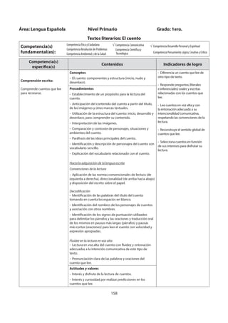 158
Competencia(s)
específica(s)
Contenidos Indicadores de logro
Comprensión escrita:
Comprende cuentos que lee
para recrearse.
Conceptos
- El cuento: componentes y estructura (inicio, nudo y
desenlace).
- Diferencia un cuento que lee de
otro tipo de texto.
- Responde preguntas (literales
e inferenciales) orales y escritas
relacionadas con los cuentos que
lee.
- Lee cuentos en voz alta y con
la entonación adecuada a su
intencionalidad comunicativa,
respetando las convenciones de la
lectura.
- Reconstruye el sentido global de
cuentos que lee.
- Selecciona cuentos en función
de sus intereses para disfrutar su
lectura.
Procedimientos
- Establecimiento de un propósito para la lectura del
cuento.
- Anticipación del contenido del cuento a partir del título,
de las imágenes y otras marcas textuales.
- Utilización de la estructura del cuento: inicio, desarrollo y
desenlace, para comprender su contenido.
- Interpretación de las imágenes.
- Comparación y contraste de personajes, situaciones y
ambientes del cuento.
- Paráfrasis de las ideas principales del cuento.
- Identificación y descripción de personajes del cuento con
vocabulario sencillo.
- Explicación del vocabulario relacionado con el cuento.
Hacia la adquisición de la lengua escrita
Convenciones de la lectura
- Aplicación de las normas convencionales de lectura (de
izquierda a derecha), direccionalidad (de arriba hacia abajo)
y disposición del escrito sobre el papel.
Decodificación
- Identificación de las palabras del título del cuento
tomando en cuenta los espacios en blanco.
- Identificación del nombres de los personajes de cuentos
y asociación con otros nombres.
- Identificación de los signos de puntuación utilizados
para delimitar los párrafos y las oraciones y traducción oral
de los mismos en pausas más largas (párrafos) y pausas
más cortas (oraciones) para leer el cuento con velocidad y
expresión apropiadas.
Fluidez en la lectura en voz alta
- Lectura en voz alta del cuento con fluidez y entonación
adecuadas a la intención comunicativa de este tipo de
texto.
- Pronunciación clara de las palabras y oraciones del
cuento que lee.
Actitudes y valores
- Interés y disfrute de la lectura de cuentos.
- Interés y curiosidad por realizar predicciones en los
cuentos que lee.
Área: Lengua Española Nivel Primario Grado: 1ero.
Textos literarios: El cuento
Competencia(s)
fundamental(es):
Competencia Ética y Ciudadana
Competencia Resolución de Problemas
Competencia Ambiental y de la Salud
Competencia Comunicativa
Competencia Científica y
Tecnológica
Competencia Desarrollo Personal y Espiritual
Competencia Pensamiento Lógico, Creativo y Crítico
 