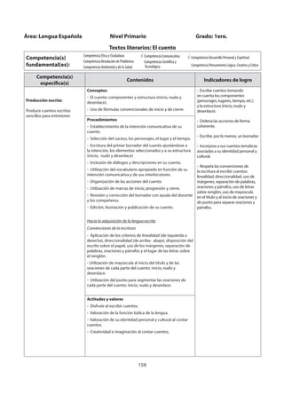 159
Competencia(s)
específica(s)
Contenidos Indicadores de logro
Producción escrita:
Produce cuentos escritos
sencillos para entretener.
Conceptos
- El cuento: componentes y estructura (inicio, nudo y
desenlace).
- Uso de fórmulas convencionales de inicio y de cierre.
- Escribe cuentos tomando
en cuenta los componentes
(personajes, lugares, tiempo, etc.)
y la estructura (inicio, nudo y
desenlace).
- Ordena las acciones de forma
coherente.
- Escribe, por lo menos, un borrador.
- Incorpora a sus cuentos temáticas
asociadas a su identidad personal y
cultural.
- Respeta las convenciones de
la escritura al escribir cuentos:
linealidad, direccionalidad, uso de
márgenes, separación de palabras,
oraciones y párrafos, uso de letras
sobre renglón, uso de mayúscula
en el título y al inicio de oraciones y
de punto para separar oraciones y
párrafos.
Procedimientos
- Establecimiento de la intención comunicativa de su
cuento.
- Selección del suceso, los personajes, el lugar y el tiempo.
- Escritura del primer borrador del cuento ajustándose a
la intención, los elementos seleccionados y a su estructura
(inicio, nudo y desenlace)
- Inclusión de diálogos y descripciones en su cuento.
- Utilización del vocabulario apropiado en función de su
intención comunicativa y de sus interlocutores.
- Organización de las acciones del cuento
- Utilización de marcas de inicio, progresión y cierre.
- Revisión y corrección del borrador con ayuda del docente
y los compañeros.
- Edición, ilustración y publicación de su cuento.
Hacia la adquisición de la lengua escrita
Convenciones de la escritura
- Aplicación de los criterios de linealidad (de izquierda a
derecha), direccionalidad (de arriba- abajo), disposición del
escrito sobre el papel, uso de los márgenes, separación de
palabras, oraciones y párrafos y el lugar de las letras sobre
el renglón.
- Utilización de mayúscula al inicio del título y de las
oraciones de cada parte del cuento: inicio, nudo y
desenlace.
- Utilización del punto para segmentar las oraciones de
cada parte del cuento: inicio, nudo y desenlace.
Actitudes y valores
- Disfrute al escribir cuentos.
- Valoración de la función lúdica de la lengua.
- Valoración de su identidad personal y cultural al contar
cuentos.
- Creatividad e imaginación al contar cuentos.
Área: Lengua Española Nivel Primario Grado: 1ero.
Textos literarios: El cuento
Competencia(s)
fundamental(es):
Competencia Ética y Ciudadana
Competencia Resolución de Problemas
Competencia Ambiental y de la Salud
Competencia Comunicativa
Competencia Científica y
Tecnológica
Competencia Desarrollo Personal y Espiritual
Competencia Pensamiento Lógico, Creativo y Crítico
 