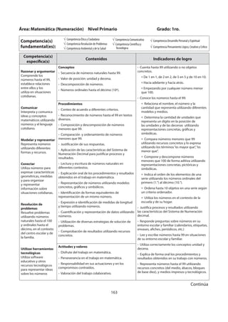163
Competencia(s)
específica(s)
Contenidos Indicadores de logro
Razonar y argumentar
Comprende los
números hasta el 99,
establece relaciones
entre ellos y los
utiliza en situaciones
cotidianas.
Comunicar
Interpreta y comunica
ideas y conceptos
matemáticos utilizando
números y el lenguaje
cotidiano.
Modelar y representar
Representa números
utilizando diferentes
formas y recursos.
Conectar
Utiliza números para
expresar características
geométricas, medidas
y para organizar
y representar
información sobre
situaciones cotidianas.
Resolución de
problemas
Resuelve problemas
utilizando números
naturales hasta el 100
y ordinales hasta el
décimo, en el contexto
del centro escolar y de
la familia.
Utilizar herramientas
tecnológicas
Utiliza software
educativo y otros
recursos tecnológicos
para representar ideas
sobre los números
Conceptos
- Secuencia de números naturales hasta 99.
- Valor de posición: unidad y decena.
- Descomposición de números.
- Números ordinales hasta el décimo (10o
).
- Cuenta hasta 99 utilizando o no objetos
concretos.
» De 1 en 1, de 2 en 2, de 5 en 5 y de 10 en 10.
» Hacia adelante y hacia atrás.
» Empezando por cualquier número menor
que 100.
- Conoce los números hasta el 99:
» Relaciona el nombre, el número y la
cantidad que representa utilizando diferentes
modelos y medios.
» Determina la cantidad de unidades que
representa un dígito en la posición de
las unidades y de las decenas utilizando
representaciones concretas, gráficas y
simbólicas.
» Compara números menores que 99
utilizando recursos concretos y lo expresa
utilizando los términos“es mayor que”,“es
menor que”.
» Compone y descompone números
menores que 100 de forma aditiva utilizando
representaciones concretas, pictóricas y
simbólicas.
» Indica el orden de los elementos de una
serie utilizando los números ordinales del
primero (1.°) al décimo (10.°).
» Ordena hasta 10 objetos en una serie según
un criterio ordenador.
» Utiliza los números en el contexto de la
escuela y de su hogar.
- Justifica procesos y resultados utilizando
las características del Sistema de Numeración
decimal.
- Responde preguntas sobre números en su
entorno escolar y familiar (calendarios, etiquetas,
envases, afiches, periódicos, etc.)
- Lee y escribe números hasta 99 en situaciones
de su entorno escolar y familiar.
- Utiliza correctamente los conceptos unidad y
decena.
- Explica de forma oral los procedimientos y
resultados obtenidos en su trabajo con números.
- Representa números hasta el 99 utilizando
recursos concretos (del medio, ábacos, bloques
de base diez), y medios impresos y tecnológicos.
Procedimientos
- Conteo de acuerdo a diferentes criterios.
- Reconocimiento de números hasta el 99 en textos
diversos.
- Composición y descomposición de números
menores que 99.
- Comparación y ordenamiento de números
menores que 99.
- Justificación de sus respuestas.
- Aplicación de las características del Sistema de
Numeración Decimal para justificar procesos y
resultados.
- Lectura y escritura de números naturales en
diferentes contextos.
- Explicación oral de los procedimientos y resultados
obtenidos en el trabajo en matemática.
- Representación de números utilizando modelos
concretos, gráficos y simbólicos.
- Identificación de formas equivalentes de
representación de un mismo número.
- Expresión e identificación de medidas de longitud
y tiempo utilizando números.
- Cuantificación y representación de datos utilizando
números.
- Utilización de diversas estrategias de solución de
problemas.
- Comprobación de resultados utilizando recursos
concretos.
Actitudes y valores
- Disfrute del trabajo en matemática.
- Perseverancia en el trabajo en matemática.
- Responsabilidad en sus actuaciones y en los
compromisos contraídos.
- Valoración del trabajo colaborativo.
Área: Matemática (Numeración) Nivel Primario Grado: 1ro.
Competencia(s)
fundamental(es):
Competencia Ética y Ciudadana
Competencia Resolución de Problemas
Competencia Ambiental y de la Salud
Competencia Comunicativa
Competencia Científica y
Tecnológica
Competencia Desarrollo Personal y Espiritual
Competencia Pensamiento Lógico, Creativo y Crítico
Continúa
 