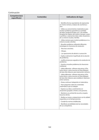 164
Competencia(s)
específica(s)
Contenidos Indicadores de logro
- Identifica formas equivalentes de representar
un mismo número y traduce de una forma a
otra.
- Utiliza sus conocimientos matemáticos para
resolver problemas geométricos (cantidad
de lados, longitud de lados, etc.), de medidas
(longitud de objetos del medio y tiempo), y para
cuantificar y representar datos sobre situaciones
de su entorno escolar y familiar.
- Utiliza números para resolver problemas en su
entorno escolar y familiar.
- Resuelve problemas utilizando diferentes
estrategias en el proceso de resolución:
- Recursos concretos.
- Dibujos.
- Las operaciones de adición o sustracción.
- Explica oralmente el significado de la solución
de problemas.
- Justifica el proceso seguido en la resolución de
problemas.
- Inventa y resuelve problemas de situaciones
cotidianas.
- Utiliza diferentes software educativos (JClic,
entre otros), y otros recursos en línea (bloques
de base diez, ábacos), para representar números.
- Utiliza diferentes software educativos (JClic,
entre otros), y otros recursos en línea (bloques
de base diez, ábacos), para establecer relaciones
entre números.
- Desea continuar trabajando en matemática.
- Hace preguntas sobre los contenidos
matemáticos que se trabajan.
- Expresa sus ideas y sentimientos en
situaciones grupales o frente a otra persona.
- Mantiene una actitud de escucha y respeto
hacia los demás.
- Realiza sus tareas y asignaciones con la calidad
requerida y en el tiempo previsto.
- Cumple las normas establecidas.
- Manifiesta sensibilidad ante las necesidades
de sus compañeros.
Continuación
 