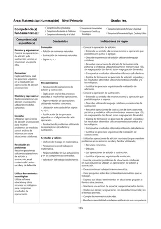 165
Competencia(s)
específica(s)
Contenidos Indicadores de logro
Razonar y argumentar
Conoce las operaciones
de adición y de
sustracción y como se
relacionan una con la
otra.
Comunicar
Explica de forma oral
los procesos seguidos
en la resolución de
operaciones de adición
y sustracción.
Modelar y representar
Realiza operaciones de
adición y sustracción
utilizando modelos
concretos
Conectar
Utiliza las operaciones
de adición y sustracción
para resolver
problemas de medidas
y en el análisis de
información sobre
situaciones cotidianas.
Resolución de
problemas
Resuelve problemas
utilizando operaciones
de adición y
sustracción, en el
contexto del centro
escolar y de la familia
Utilizar herramientas
tecnológicas
Utiliza software
educativo y otros
recursos tecnológicos
para comprobar
resultados de
operaciones.
Conceptos
- Adición de números naturales.
- Sustracción de números naturales.
- Signos =, +, -
- Conoce la operación de adición:
» Entiende su sentido y la reconoce como la operación que
posibilita unir, juntar o agregar.
» Describe experiencias de adición utilizando lenguaje
cotidiano.
» Resuelve operaciones de adición de forma concreta,
pictórica y simbólica utilizando números menores que 100,
sin reagrupación (sin llevar) y con reagrupación (llevando).
» Comprueba resultados obtenidos utilizando calculadoras.
» Explica de forma oral los procesos de solución seguidos y
los resultados obtenidos utilizando medios concretos y/o
tecnológicos.
» Justifica los procesos seguidos en la realización de
adiciones.
- Conoce la operación de sustracción:
» Entiende su sentido y la reconoce como la operación que
posibilita quitar o separar.
» Describe, utilizando lenguaje cotidiano, experiencias de
sustracción
» Resuelve operaciones de sustracción de forma concreta,
pictórica y simbólica utilizando números menores que 100,
sin reagrupación (sin llevar) y con reagrupación (llevando).
» Explica de forma oral los procesos de solución seguidos y
los resultados obtenidos utilizando medios concretos y/o
tecnológicos.
» Comprueba resultados obtenidos utilizando calculadoras.
» Justifica los procesos seguidos en la realización de
sustracciones.
- Utiliza las operaciones de adición y sustracción para resolver
problemas en su entorno escolar y familiar utilizando;
» Recursos concretos.
» Dibujos.
» Las operaciones de adición o sustracción.
» Justifica el proceso seguido en la resolución.
- Inventa y resuelve problemas de situaciones cotidianas
en cuya solución se utilizan las operaciones de adición y
sustracción.
- Desea continuar trabajando en matemática.
- Hace preguntas sobre los contenidos matemáticos que se
trabajan.
- Expresa sus ideas y sentimientos en situaciones grupales o
frente a otra persona.
- Mantiene una actitud de escucha y respeto hacia los demás.
- Realiza sus tareas y asignaciones con la calidad requerida y en
el tiempo previsto.
- Cumple las normas establecidas.
- Manifiestasensibilidadantelasnecesidadesdesuscompañeros.
Procedimientos
- Resolución de operaciones de
adición y sustracción.
- Explicación oral de los procesos
seguidos al resolver las operaciones.
- Representación de operaciones
utilizando modelos concretos.
- Utilización adecuada de los signos
=, + y - .
- Justificación de los procesos
seguidos en el algoritmo de cada
operación.
- Resolución de problemas utilizando
las operaciones de adición y
sustracción.
Actitudes y valores
- Disfrute del trabajo en matemática.
- Perseverancia en el trabajo en
matemática.
- Responsabilidad en sus actuaciones
y en los compromisos contraídos.
- Valoración del trabajo colaborativo.
Área: Matemática (Numeración) Nivel Primario Grado: 1ro.
Competencia(s)
fundamental(es):
Competencia Ética y Ciudadana
Competencia Resolución de Problemas
Competencia Ambiental y de la Salud
Competencia Comunicativa
Competencia Científica y
Tecnológica
Competencia Desarrollo Personal y Espiritual
Competencia Pensamiento Lógico, Creativo y Crítico
 