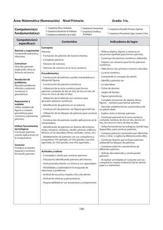 166
Competencia(s)
específica(s)
Contenidos Indicadores de logro
Razonar y argumentar
Comprende patrones y
relaciones.
Comunicar
Describe patrones
explicando cómo se
forma la secuencia.
Resolución de
problemas
Resuelve problemas
referidos a patrones
numéricos o
geométricos.
Representar y
modelar
Utiliza modelos de
figuras o cuerpos
geométricos para
construir y representar
patrones.
Utilizar herramientas
tecnológicas
Construye patrones
usando aplicaciones en
la computadora.
Conectar
Fortalece el sentido
espacial y numérico
formando patrones.
Conceptos
Patrones
- Formación de patrones de manera intuitiva
- Completar patrones
- Patrones de números
- Patrones de números en la recta numérica
- Ordena objetos, figuras o números en
secuencias repetidas para formar patrones.
- Construye de patrones numéricos utilizando:
- Tarjetas con números para formar patrones
numéricos.
- Tabla de los cien primeros números naturales.
- La recta numérica.
- Comprende el concepto de patrón
- Identifica patrones en:
- La naturaleza.
- Fichas de dominó.
- Juegos de barajas.
- Figuras geométricas.
- Completa secuencias de objetos, letras,
figuras - números para formar patrones.
- Describe verbalmente las características de
un patrón dado.
- Explica cómo se forman patrones.
- Construye patrones en la recta numérica
contando números de dos en dos, de tres en
tres, de cinco en cinco, de diez en diez.
- Utiliza herramientas tecnológicas, donde haya
disponibles, para construir patrones.
- Compara patrones construidos por diferentes
niños y niñas y explica la diferencia entre ellos.
- Construye diseños que incluyen patrones
utilizando los bloques de patrones.
- Cuestiona sobre las características de
diferentes patrones
- Disfruta descubriendo y construyendo
patrones
- Al realizar actividades en conjunto con sus
compañeros respeta el derecho de los demás
jugar y a expresarse.
Procedimientos
- Construcción de patrones usando manipulativos o
dibujando figuras.
- Construcción de patrones numéricos.
- Utilización de la recta numérica para formar
patrones contando de dos en dos, de tres en tres, de
cinco en cinco, de diez en diez.
- Utilización de la tabla de cien números para
descubrir patrones numéricos.
- Identificación de patrones en su entorno.
- Construcción de patrones con figuras geométricas.
- Utilización de los bloques de patrones para construir
patrones.
- Construcción de patrones usando aplicaciones en la
computadora.
- Identificación de patrones en diseños del entorno:
verjas, mosaicos, ventanas, vitrales, pinturas, edificios,
letreros, en la naturaleza (flores, animales, ramas, etc.)
- Modelamiento de patrones con sus compañeros y
compañeras: Por ejemplo, un niño parado, una niña
agachada, un niño parado, una niña agachada,...
Actitudes y valores
- Curiosidad e interés por construir patrones.
- Entusiasmo identificando patrones del entorno.
- Actitud positiva frente a sí mismo y sus capacidades.
- Flexibilidad y creatividad en la búsqueda de
soluciones a problemas.
- Actitud de escucha y respeto a los y las demás.
- Actitud de esfuerzo y perseverancia.
- Responsabilidad en sus actuaciones y compromisos.
Área: Matemática (Numeración) Nivel Primario Grado: 1ro.
Competencia(s)
fundamental(es):
Competencia Ética y Ciudadana
Competencia Resolución de Problemas
Competencia Ambiental y de la Salud
Competencia Comunicativa
Competencia Científica y
Tecnológica
Competencia Desarrollo Personal y Espiritual
Competencia Pensamiento Lógico, Creativo y Crítico
 