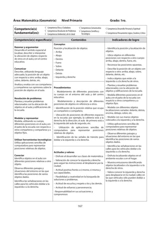 167
Competencia(s) específica(s) Contenidos Indicadores de logro
Razonar y argumentar
Desarrolla el sentido espacial al
localizar, describir e interpretar
la ubicación de objetos respecto
de otros en el aula y en el centro
educativo.
Comunicar
Describe, utilizando lenguaje
adecuado, la posición de un objeto
con respecto a otro: arriba, abajo,
sobre, delante, detrás, etc.
Analiza y evalúa con sus compañeros
y compañeras sus opiniones sobre la
posición de objetos en el aula.
Resolución de problemas
Plantea y resuelve problemas
relacionados con la ubicación de
objetos en el aula y edificaciones de
la escuela.
Modelar y representar
Modela, utilizando su cuerpo,
diferentes posiciones en el aula y en
el patio de la escuela con respecto a
otros compañeros y compañeras y a
objetos fijos.
Utilizar herramientas tecnológicas
Utiliza aplicaciones sencillas de
computadora para representar
posiciones relativas de objetos.
Conectar
Identifica objetos en el aula con
diferentes posiciones relativas a otro
objeto.
Observa diferentes paisajes y
situaciones del entorno en las que
identifica las posiciones de varios
objetos dados.
Identifica las señalizaciones en las
calles para los vehículos doblar a la
izquierda o a la derecha.
Conceptos
Posición y localización de objetos
- Arriba
- Abajo
- Dentro
- Fuera
- Sobre
- Delante
- Detrás
- Izquierda y derecha
- Identifica la posición y localización de
objetos.
- Ubica objetos en diferentes
posiciones con respecto a otro cuerpo:
arriba, abajo, dentro, fuera, etc.
- Reconoce las posiciones opuestas.
- Describe la posición de un objeto con
respecto a otro: arriba, abajo, sobre,
delante, detrás, etc.
- Indica objetos que están a la
izquierda o a la derecha de otros.
- Plantea y resuelve problemas
relacionados con la ubicación de
objetos y edificaciones de la escuela.
- Modela diferentes posiciones en el
aula y en el patio de la escuela con
respecto a otros compañeros y a
objetos fijos.
- Modela con diferentes objetos
localizaciones variadas: delante, detrás,
encima, debajo, sobre, etc.
- Modela con sus manos objetos
colocados a la izquierda y a la derecha.
- Utiliza aplicaciones sencillas de
computadora para representar
posiciones relativas de objetos.
- Observa diferentes paisajes y
situaciones del entorno en las que
identifica las posiciones de varios
objetos dados.
- Identifica las señalizaciones en las
calles para los vehículos doblar a la
izquierda o a la derecha.
- Disfruta localizando objetos en el
ambiente escolar o en el hogar.
- Muestra entusiasmo identificando
objetos localizados a la izquierda o a la
derecha de otros.
- Valora conocer la izquierda y derecha
para desplazarse en la ciudad; calles en
las que vehículos sólo pueden doblar a
la izquierda o a la derecha.
Procedimientos
- Modelamiento de diferentes posiciones con
su cuerpo en el entorno del aula y del centro
educativo.
- Modelamiento y descripción de diferentes
posiciones de objetos en referencia a otros.
- Identificación de la posición relativa que ocupa
un compañero o compañera.
- Ubicación de posiciones de diferentes espacios
en la escuela: por ejemplo, la cafetería está a la
derecha de la dirección, el aula de primero está a
la izquierda del aula de segundo, etc.
- Utilización de aplicaciones sencillas de
computadora para representar posiciones
relativas de objetos.
- Identificación de las señales de tránsito para
doblar a la izquierda o a la derecha.
Actitudes y valores
- Disfrute al desarrollar sus clases de matemática.
- Valoración de conocer la izquierda y derecha
para seguir las instrucciones al desplazarse por la
ciudad.
- Actitud positiva frente a sí mismo, sí misma y
sus capacidades.
- Flexibilidad y creatividad en la búsqueda de
soluciones a problemas.
- Actitud de escucha y respeto a los y las demás.
- Actitud de esfuerzo y perseverancia.
- Responsabilidad en sus actuaciones y
compromisos
Área: Matemática (Geometría) Nivel Primario Grado: 1ro.
Competencia(s)
fundamental(es):
Competencia Ética y Ciudadana
Competencia Resolución de Problemas
Competencia Ambiental y de la Salud
Competencia Comunicativa
Competencia Científica y
Tecnológica
Competencia Desarrollo Personal y Espiritual
Competencia Pensamiento Lógico, Creativo y Crítico
 