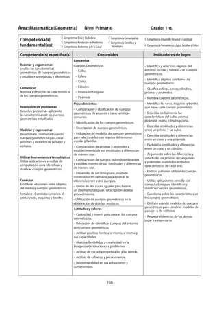 168
Competencia(s) específica(s) Contenidos Indicadores de logro
Razonar y argumentar
Analiza las características
geométricas de cuerpos geométricos
y establece semejanzas y diferencias.
Comunicar
Nombra y describe las características
de los cuerpos geométricos.
Resolución de problemas
Resuelve problemas aplicando
las características de los cuerpos
geométricos estudiados.
Modelar y representar
Desarrolla la creatividad usando
cuerpos geométricos para crear
patrones y modelos de paisajes y
edificios.
Utilizar herramientas tecnológicas
Utiliza aplicaciones sencillas de
computadora para identificar y
clasificar cuerpos geométricos.
Conectar
Establece relaciones entre objetos
del medio y cuerpos geométricos.
Fortalece el sentido numérico al
contar caras, esquinas y bordes.
Conceptos
Cuerpos Geométricos
- Cubo
- Esfera
- Cono
- Cilindro
- Prisma rectangular
- Pirámide
- Identifica y relaciona objetos del
entorno escolar y familiar con cuerpos
geométricos.
- Identifica objetos con forma de
cuerpos geométricos.
- Clasifica esferas, conos, cilindros,
prismas y pirámides.
- Nombra cuerpos geométricos.
- Identifica las caras, esquinas y bordes
que tiene cada cuerpo geométrico.
- Describe verbalmente las
características del cubo, prisma,
pirámide, esfera, cilindro y cono.
- Describe similitudes y diferencias
entre un prisma y un cubo.
- Describe similitudes y diferencias
entre un cono y una pirámide.
- Explica las similitudes y diferencias
entre un cono y un cilindro.
- Argumenta sobre las diferencias y
similitudes de prismas rectangulares
y pirámides usando los atributos
característicos de cada uno.
- Elabora patrones utilizando cuerpos
geométricos.
- Utiliza aplicaciones sencillas de
computadora para identificar y
clasificar cuerpos geométricos.
- Cuestiona sobre las características de
los cuerpos geométricos
- Disfruta usando modelos de cuerpos
geométricos para construir modelos de
paisajes o de edificios.
- Respeta el derecho de los demás
jugar y a expresarse.
Procedimientos
- Comparación y clasificación de cuerpos
geométricos de acuerdo a características
comunes.
- Identificación de los cuerpos geométricos.
- Descripción de cuerpos geométricos.
- Utilización de modelos de cuerpos geométricos
para relacionarlos con objetos del entorno
escolar y familiar.
- Comparación de prismas y pirámides y
establecimiento de sus similitudes y diferencias
de manera oral.
- Comparación de cuerpos redondos diferentes
y establecimiento de sus similitudes y diferencias
de manera oral.
- Desarrollo de un cono y una pirámide
construidos en cartulina para explicar la
diferencia entre estos cuerpos.
- Unión de dos cubos iguales para formar
un prisma rectangular. Descripción de este
procedimiento.
- Utilización de cuerpos geométricos en la
elaboración de diseños artísticos.
Actitudes y valores
- Curiosidad e interés por conocer los cuerpos
geométricos.
- Valoración de identificar cuerpos del entorno
con cuerpos geométricos.
- Actitud positiva frente a sí mismo, sí misma y
sus capacidades.
- Muestra flexibilidad y creatividad en la
búsqueda de soluciones a problemas
- Actitud de escucha respeto a los y las demás.
- Actitud de esfuerzo y perseverancia.
- Responsabilidad en sus actuaciones y
compromisos.
Área: Matemática (Geometría) Nivel Primario Grado: 1ro.
Competencia(s)
fundamental(es):
Competencia Ética y Ciudadana
Competencia Resolución de Problemas
Competencia Ambiental y de la Salud
Competencia Comunicativa
Competencia Científica y
Tecnológica
Competencia Desarrollo Personal y Espiritual
Competencia Pensamiento Lógico, Creativo y Crítico
 
