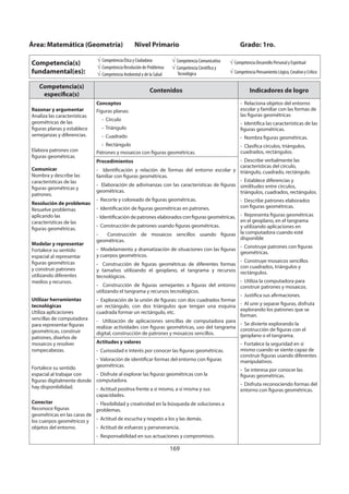169
Competencia(s)
específica(s)
Contenidos Indicadores de logro
Razonar y argumentar
Analiza las características
geométricas de las
figuras planas y establece
semejanzas y diferencias.
Elabora patrones con
figuras geométricas
Comunicar
Nombra y describe las
características de las
figuras geométricas y
patrones.
Resolución de problemas
Resuelve problemas
aplicando las
características de las
figuras geométricas.
Modelar y representar
Fortalece su sentido
espacial al representar
figuras geométricas
y construir patrones
utilizando diferentes
medios y recursos.
Utilizar herramientas
tecnológicas
Utiliza aplicaciones
sencillas de computadora
para representar figuras
geométricas, construir
patrones, diseños de
mosaicos y resolver
rompecabezas.
Fortalece su sentido
espacial al trabajar con
figuras digitalmente donde
hay disponibilidad.
Conectar
Reconoce figuras
geométricas en las caras de
los cuerpos geométricos y
objetos del entorno.
Conceptos
Figuras planas:
- Círculo
- Triángulo
- Cuadrado
- Rectángulo
Patrones y mosaicos con figuras geométricas.
- Relaciona objetos del entorno
escolar y familiar con las formas de
las figuras geométricas
- Identifica las características de las
figuras geométricas.
- Nombra figuras geométricas.
- Clasifica círculos, triángulos,
cuadrados, rectángulos.
- Describe verbalmente las
características del círculo,
triángulo, cuadrado, rectángulo.
- Establece diferencias y
similitudes entre círculos,
triángulos, cuadrados, rectángulos.
- Describe patrones elaborados
con figuras geométricas.
- Representa figuras geométricas
en el geoplano, en el tangrama
y utilizando aplicaciones en
la computadora cuando esté
disponible
- Construye patrones con figuras
geométricas.
- Construye mosaicos sencillos
con cuadrados, triángulos y
rectángulos.
- Utiliza la computadora para
construir patrones y mosaicos.
- Justifica sus afirmaciones.
- Al unir y separar figuras, disfruta
explorando los patrones que se
forman.
- Se divierte explorando la
construcción de figuras con el
geoplano o el tangrama.
- Fortalece la seguridad en sí
mismo cuando se siente capaz de
construir figuras usando diferentes
manipulativos.
- Se interesa por conocer las
figuras geométricas.
- Disfruta reconociendo formas del
entorno con figuras geométricas.
Procedimientos
- Identificación y relación de formas del entorno escolar y
familiar con figuras geométricas.
- Elaboración de adivinanzas con las características de figuras
geométricas.
- Recorte y coloreado de figuras geométricas.
- Identificación de figuras geométricas en patrones.
- Identificación de patrones elaborados con figuras geométricas.
- Construcción de patrones usando figuras geométricas.
- Construcción de mosaicos sencillos usando figuras
geométricas.
- Modelamiento y dramatización de situaciones con las figuras
y cuerpos geométricos.
- Construcción de figuras geométricas de diferentes formas
y tamaños utilizando el geoplano, el tangrama y recursos
tecnológicos.
- Construcción de figuras semejantes a figuras del entorno
utilizando el tangrama y recursos tecnológicos.
- Exploración de la unión de figuras: con dos cuadrados formar
un rectángulo, con dos triángulos que tengan una esquina
cuadrada formar un rectángulo, etc.
- Utilización de aplicaciones sencillas de computadora para
realizar actividades con figuras geométricas, uso del tangrama
digital, construcción de patrones y mosaicos sencillos.
Actitudes y valores
- Curiosidad e interés por conocer las figuras geométricas.
- Valoración de identificar formas del entorno con figuras
geométricas.
- Disfrute al explorar las figuras geométricas con la
computadora.
- Actitud positiva frente a sí mismo, a sí misma y sus
capacidades.
- Flexibilidad y creatividad en la búsqueda de soluciones a
problemas.
- Actitud de escucha y respeto a los y las demás.
- Actitud de esfuerzo y perseverancia.
- Responsabilidad en sus actuaciones y compromisos.
Área: Matemática (Geometría) Nivel Primario Grado: 1ro.
Competencia(s)
fundamental(es):
Competencia Ética y Ciudadana
Competencia Resolución de Problemas
Competencia Ambiental y de la Salud
Competencia Comunicativa
Competencia Científica y
Tecnológica
Competencia Desarrollo Personal y Espiritual
Competencia Pensamiento Lógico, Creativo y Crítico
 