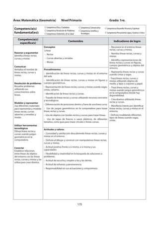 170
Competencia(s)
específica(s)
Contenidos Indicadores de logro
Razonar y argumentar
Identifica líneas rectas,
curvas y mixtas.
Comunicar
Verbaliza el nombre de
líneas rectas, curvas y
mixtas.
Resolución de problemas
Resuelve problemas
utilizando sus
conocimientos sobre
líneas.
Modelar y representar
Usa diferentes materiales
para representar y modelar
líneas rectas, curvas
(abiertas y cerradas) y
mixtas.
Utilizar herramientas
tecnológicas
Dibuja líneas rectas y
curvas usando juegos
geométricos en la
computadora.
Conectar
Establece relaciones
entre líneas de objetos
del entorno con las líneas
rectas, curvas y mixtas y las
utiliza para crear diseños.
Conceptos
Líneas
- Rectas
- Curvas abiertas y cerradas
- Mixtas
- Reconoce en el entorno líneas
rectas, curvas y mixtas.
- Nombra líneas rectas, curvas y
mixtas.
- Identifica representaciones de
líneas rectas y curvas en figuras,
cuerpos geométricos y objetos del
entorno.
- Representa líneas rectas y curvas
usando cintas y sogas.
- Traza líneas rectas, curvas y
mixtas utilizando objetos de
medio, y lápiz o crayones y papel.
- Traza líneas rectas, curvas y
mixtas usando juegos geométricos
en la computadora donde hay
disponibilidad.
- Crea diseños utilizando líneas
rectas y curvas.
- Manifiesta interés por identificar
líneas rectas, curvas y mixtas en el
entorno.
- Disfruta modelando diferentes
tipos de líneas usando sogas,
cintas.
Procedimientos
- Identificación de líneas rectas, curvas y mixtas en el entorno
del aula.
- Identificación de líneas rectas, curvas y mixtas en figuras y
cuerpos geométricos.
- Representación de líneas rectas, curvas y mixtas usando sogas,
cintas, cáñamo.
- Identificación de líneas rectas y curvas.
- Trazado de líneas rectas y curvas utilizando recursos concretos
y tecnológicos.
- Diferenciación de posiciones dentro y fuera de una línea curva.
- Uso de juegos geométricos en la computadora para trazar
líneas rectas y curvas.
- Uso de objetos con bordes rectos y curvos para trazar líneas.
- Uso de tapas de frascos o vasos plásticos, de diferentes
tamaños, como guía para trazar círculos o líneas curvas.
Actitudes y valores
- Curiosidad y satisfacción descubriendo líneas rectas, curvas y
mixtas en el entorno.
- Disfrute al dibujar y construir con manipulativos líneas rectas,
curvas y mixtas.
- Actitud positiva frente a sí mismo, a sí misma y sus
capacidades.
- Flexibilidad y creatividad en la búsqueda de soluciones a
problemas.
- Actitud de escucha y respeto a los y las demás.
- Actitud de esfuerzo y perseverancia.
- Responsabilidad en sus actuaciones y compromisos.
Área: Matemática (Geometría) Nivel Primario Grado: 1ro.
Competencia(s)
fundamental(es):
Competencia Ética y Ciudadana
Competencia Resolución de Problemas
Competencia Ambiental y de la Salud
Competencia Comunicativa
Competencia Científica y
Tecnológica
Competencia Desarrollo Personal y Espiritual
Competencia Pensamiento Lógico, Creativo y Crítico
 